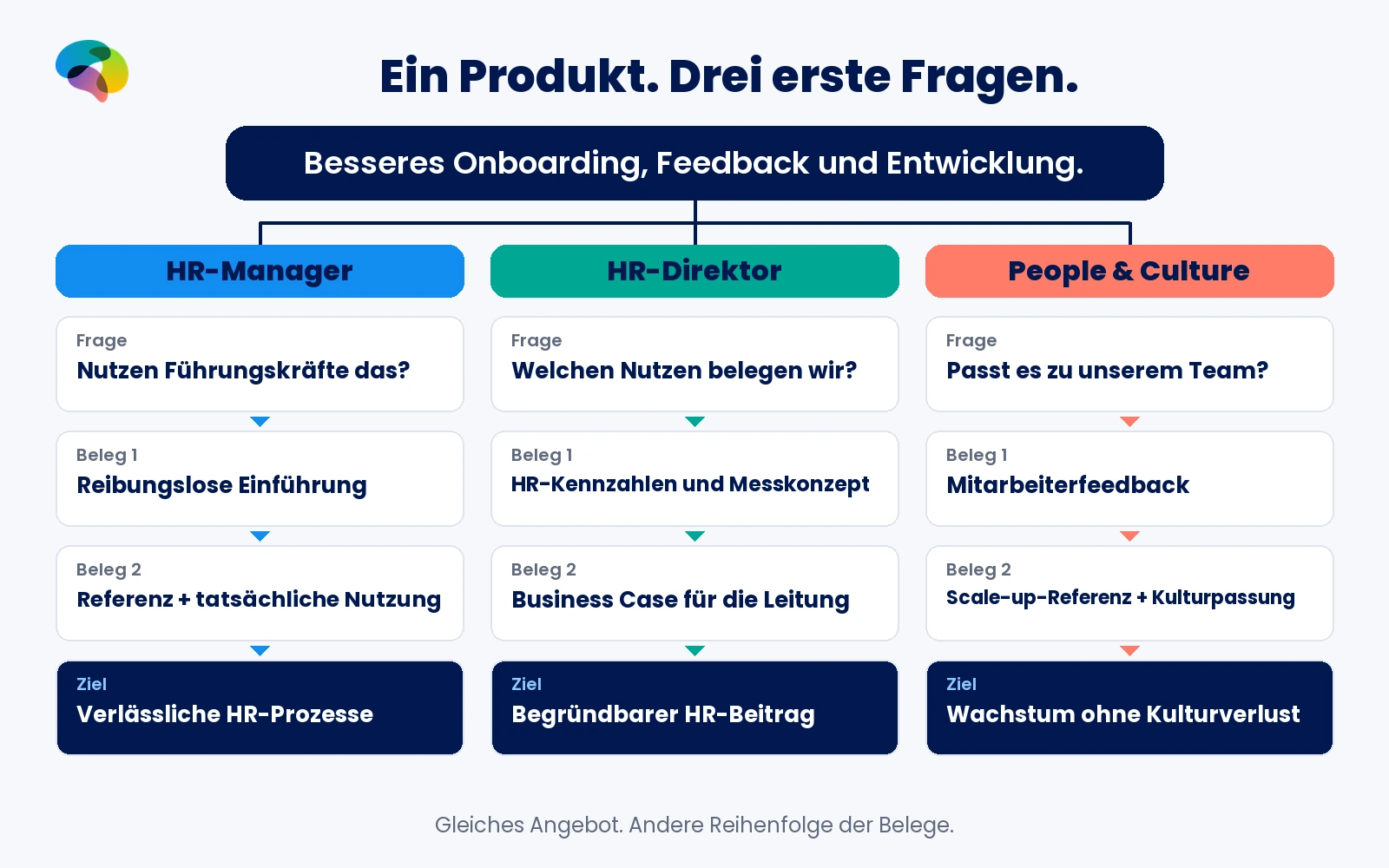 Dasselbe HR-Produkt erfordert beim Manager Nachweise zur Akzeptanz, beim Direktor messbare Ergebnisse und bei People & Culture Nachweise zur Kulturpassung.