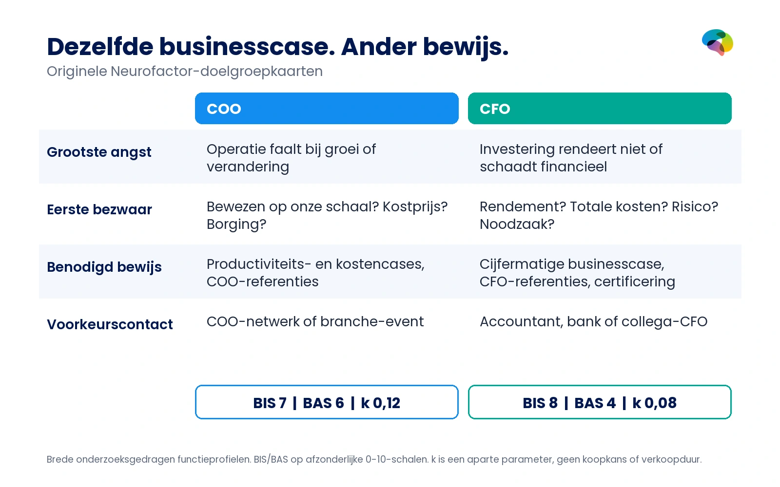 Vergelijking COO en CFO: angsten, bezwaren, bewijs, contactroute en originele BIS 7 versus 8, BAS 6 versus 4 en k 0,12 versus 0,08.