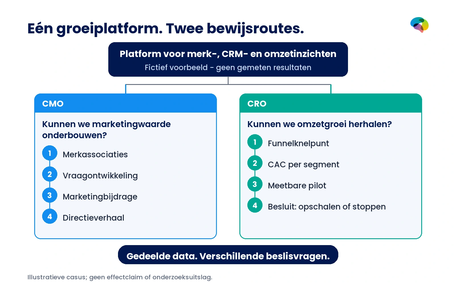 Illustratieve routekaart: één groeiplatform leidt voor de CMO tot merkbewijs en directieverantwoording en voor de CRO tot funnelmetingen, CAC en een pilot.
