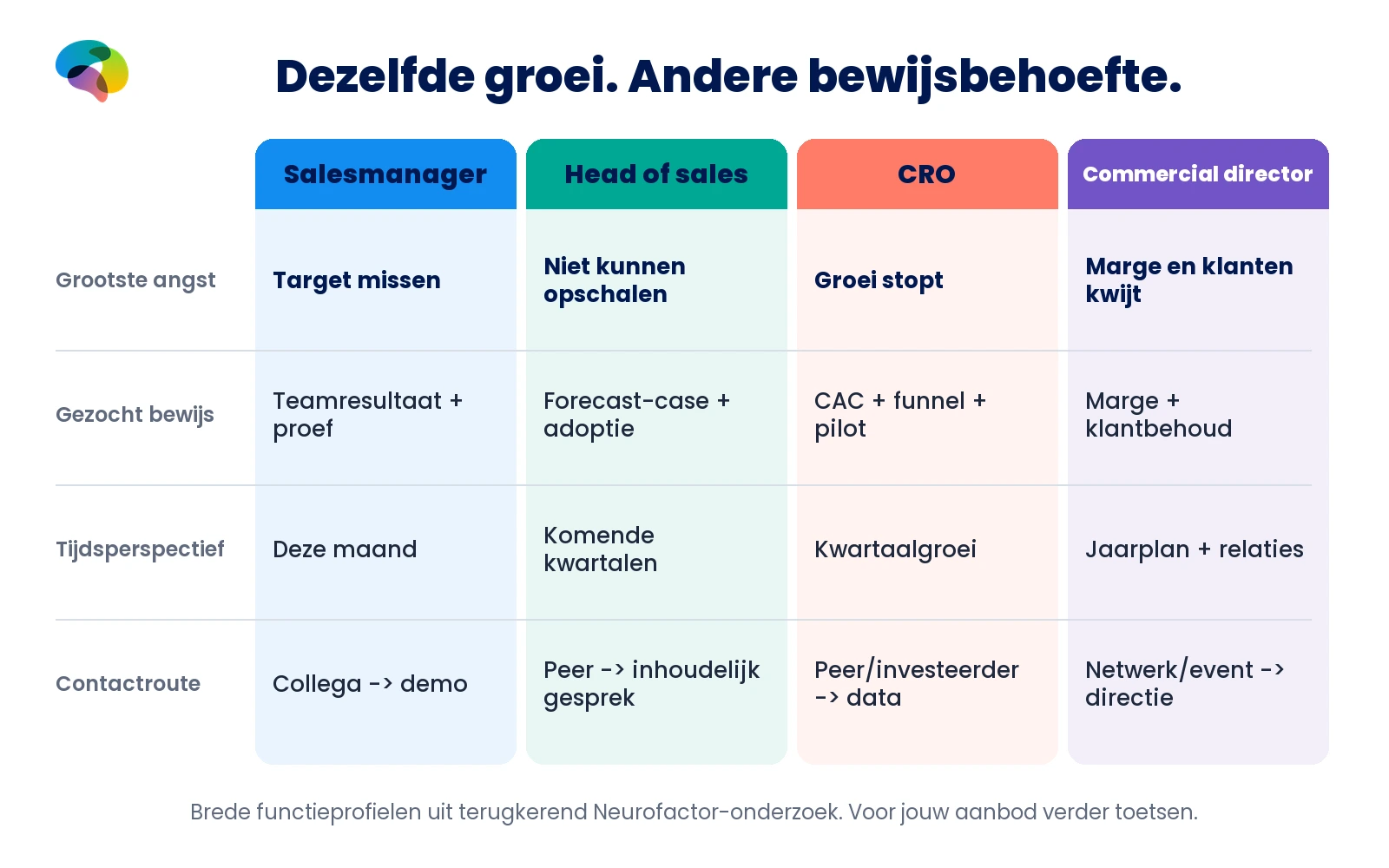 Vergelijking van vier salesfuncties op grootste angst, bewijsbehoefte, tijdsperspectief en voorkeursroute uit de originele doelgroepkaarten.
