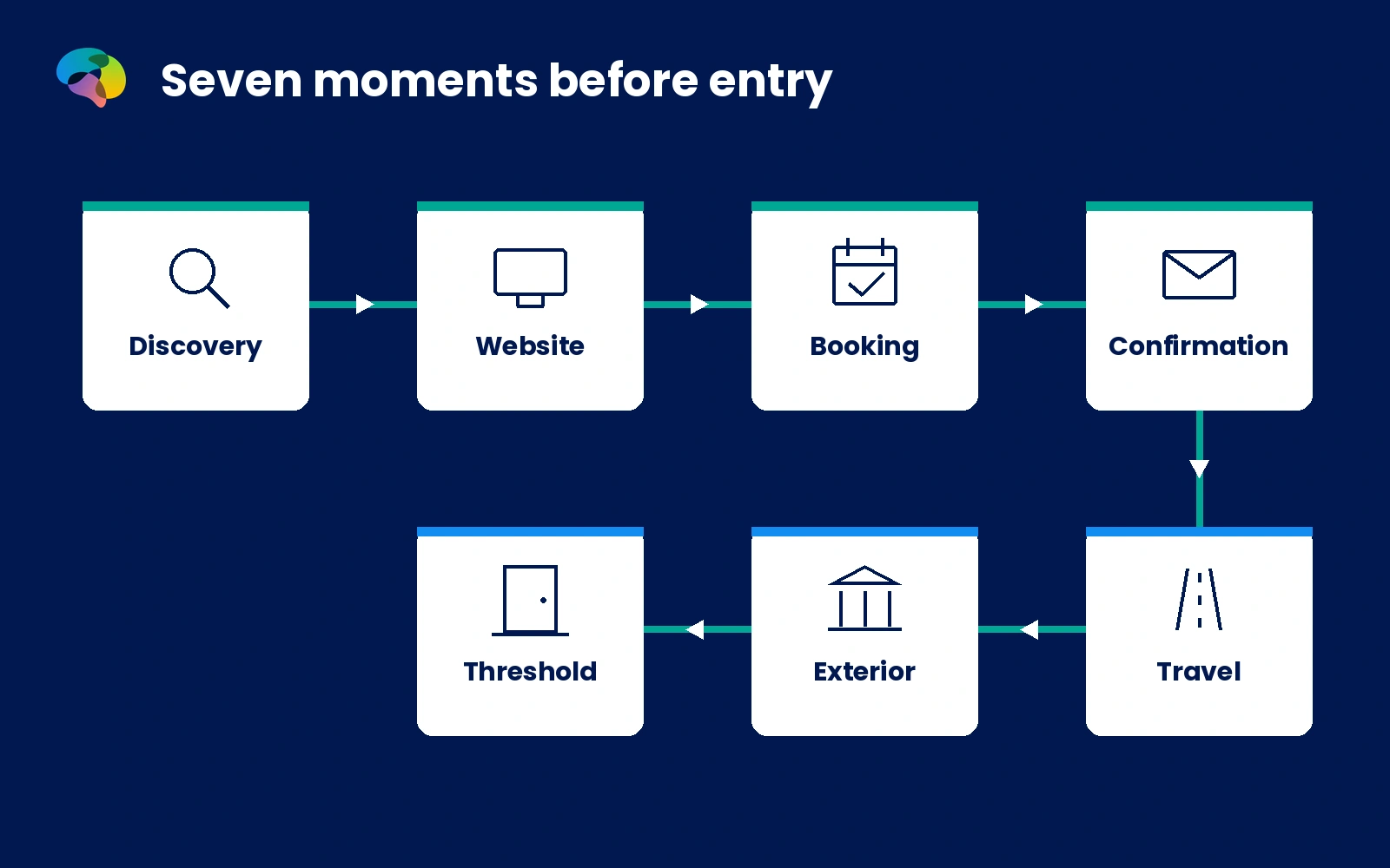 Non-numeric infographic mapping seven pre-experience touchpoints from discovery to the threshold.