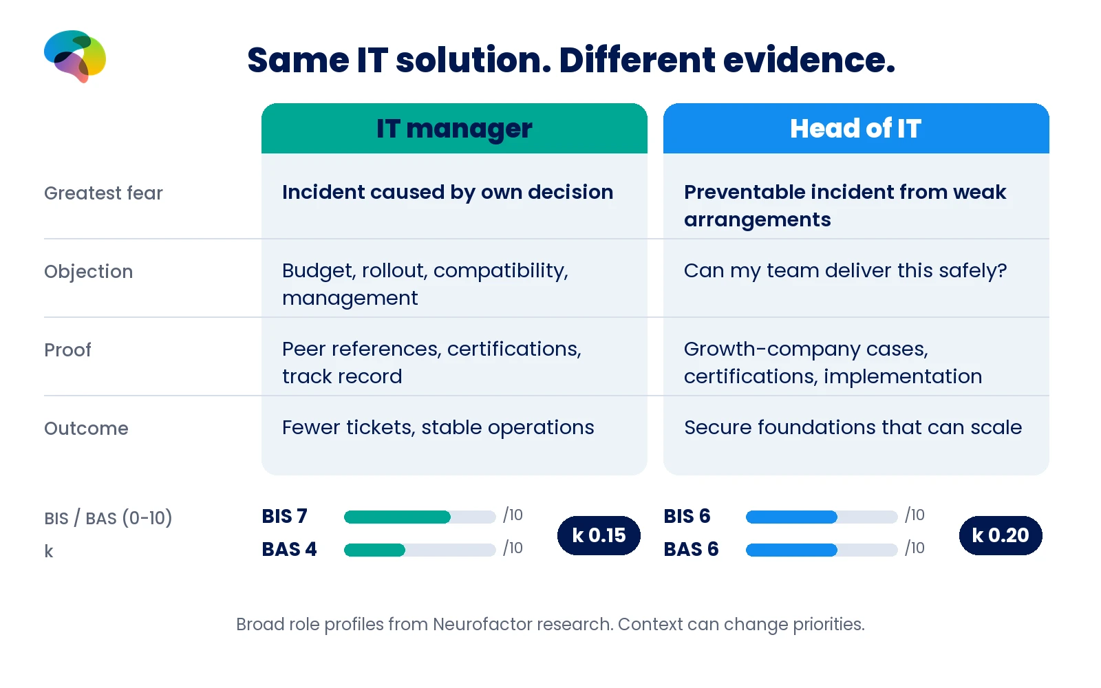 IT manager versus head of IT comparison: BIS 7, BAS 4, k 0.15 versus BIS 6, BAS 6, k 0.20, with distinct fears, objections and proof requirements.