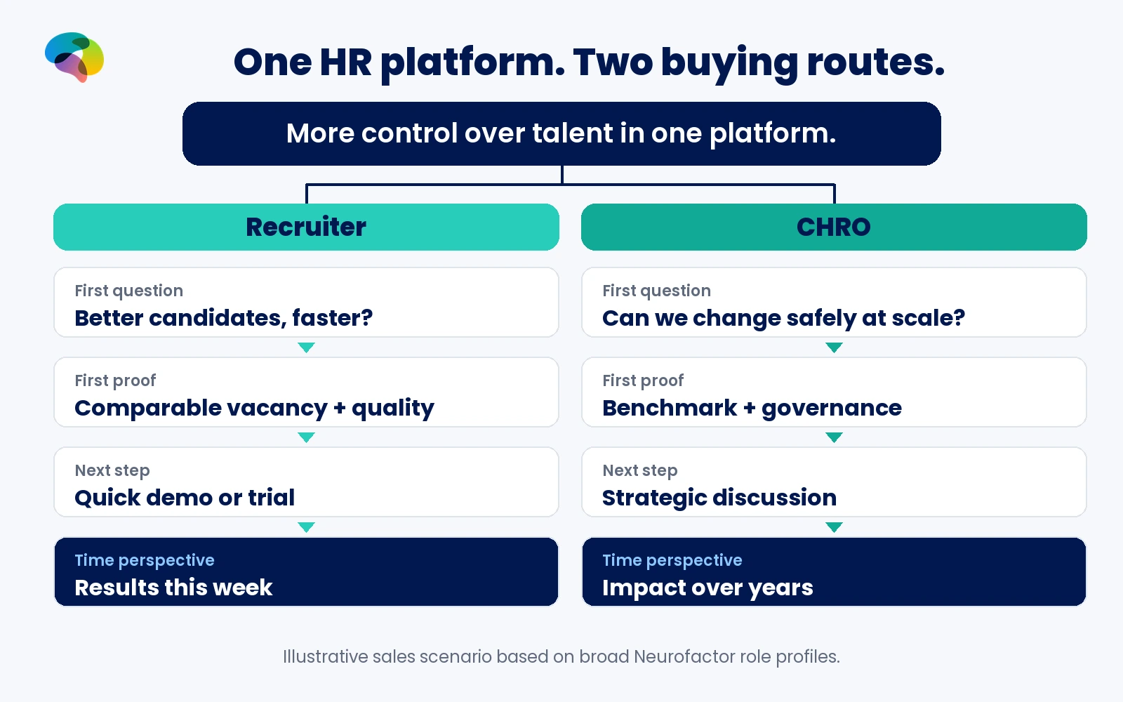 A single HR platform branches into recruiter proof with candidates and a trial versus CHRO proof with governance and a strategic meeting.