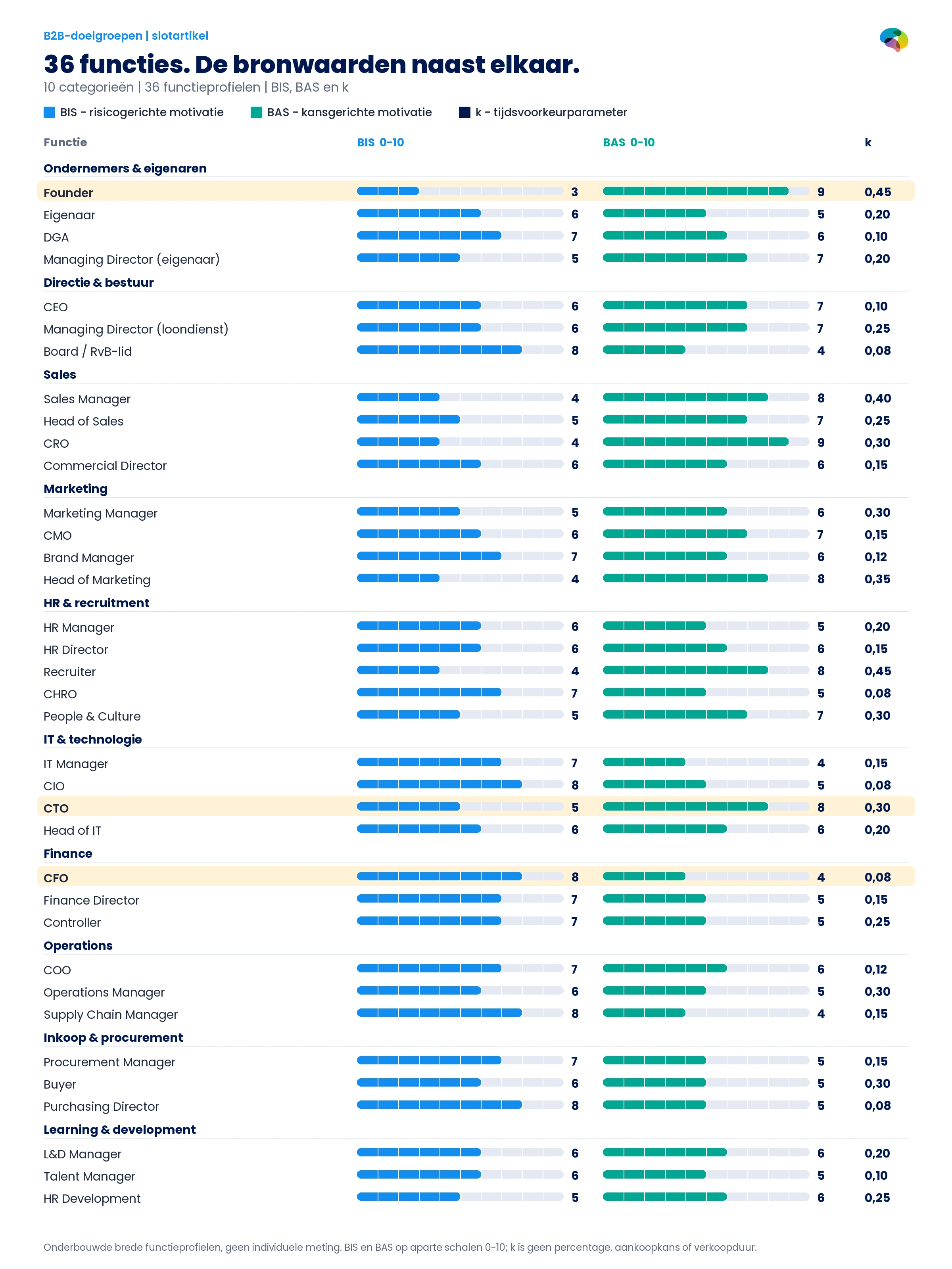 Volledige matrix met 36 functies uit tien categorieën en hun originele BIS-, BAS- en k-waarden; afzonderlijke BIS- en BAS-schalen.
