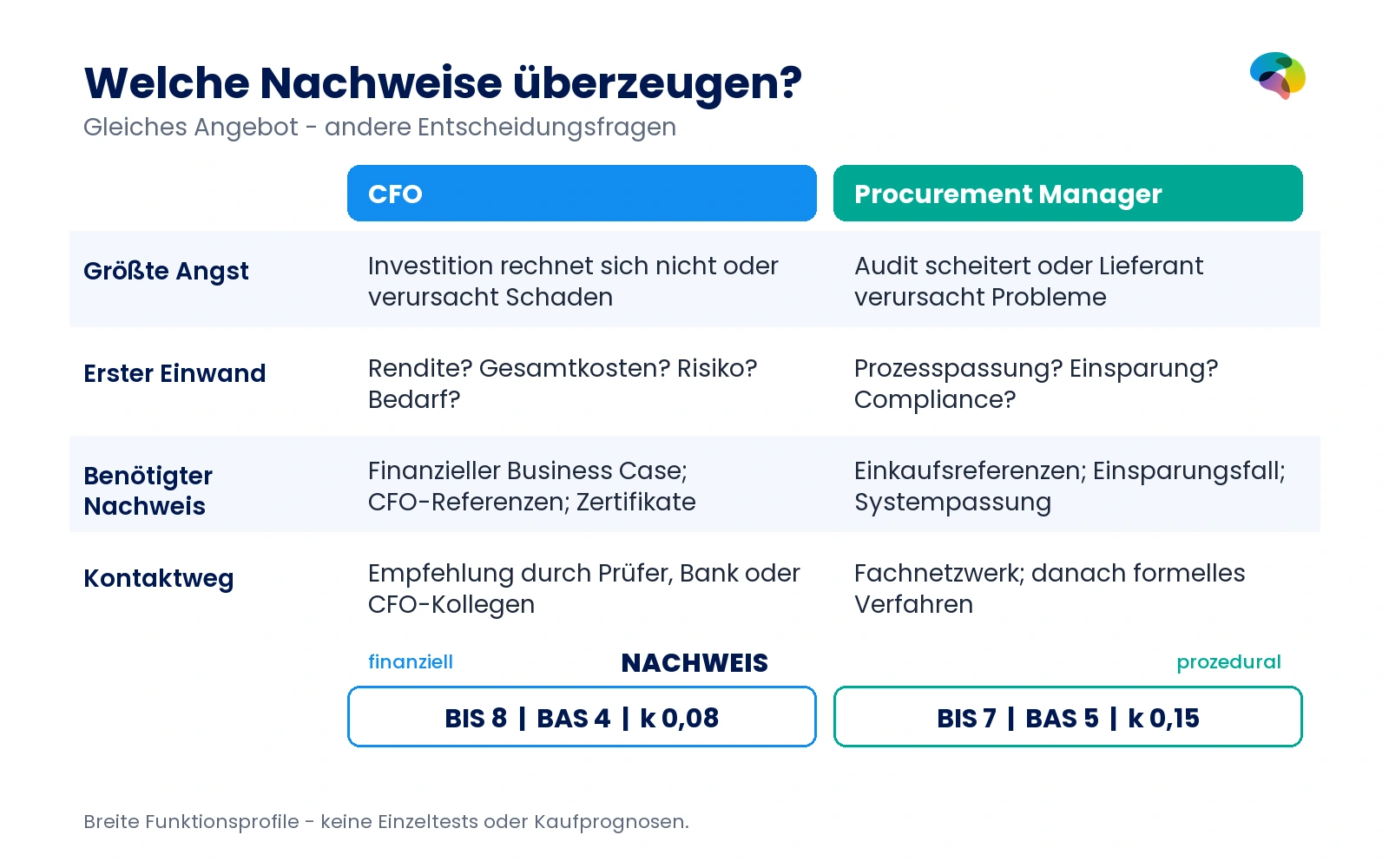 CFO und Procurement Manager im Vergleich zu Ängsten, Einwänden, Nachweisen und Kontaktwegen; CFO BIS 8, BAS 4, k 0,08 und Procurement BIS 7, BAS 5, k 0,15.