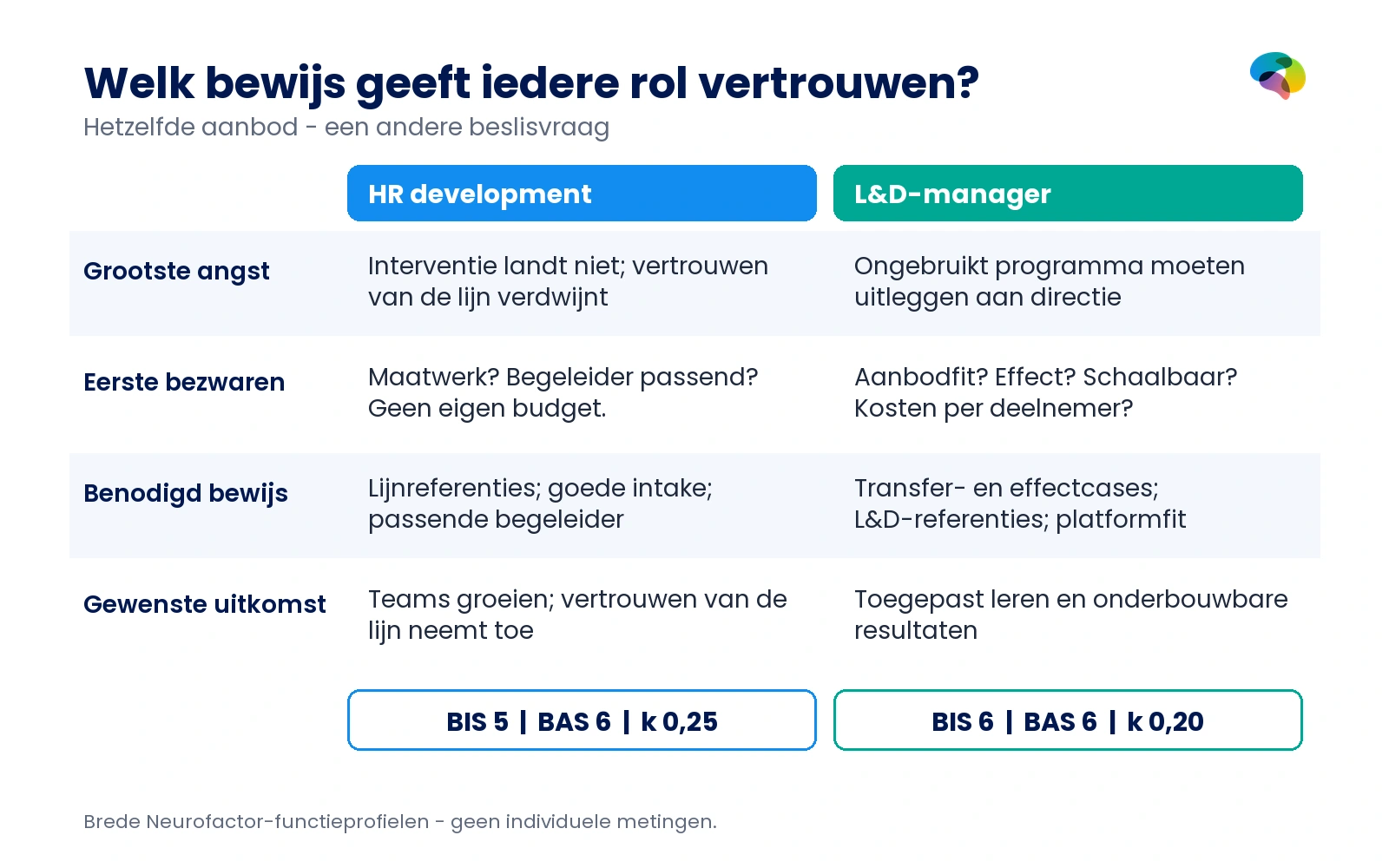 Vergelijking HR development en L&D-manager op grootste angst, bezwaren, bewijs en gewenste uitkomst; BIS 5 versus 6, BAS beide 6 en k 0,25 versus 0,20.