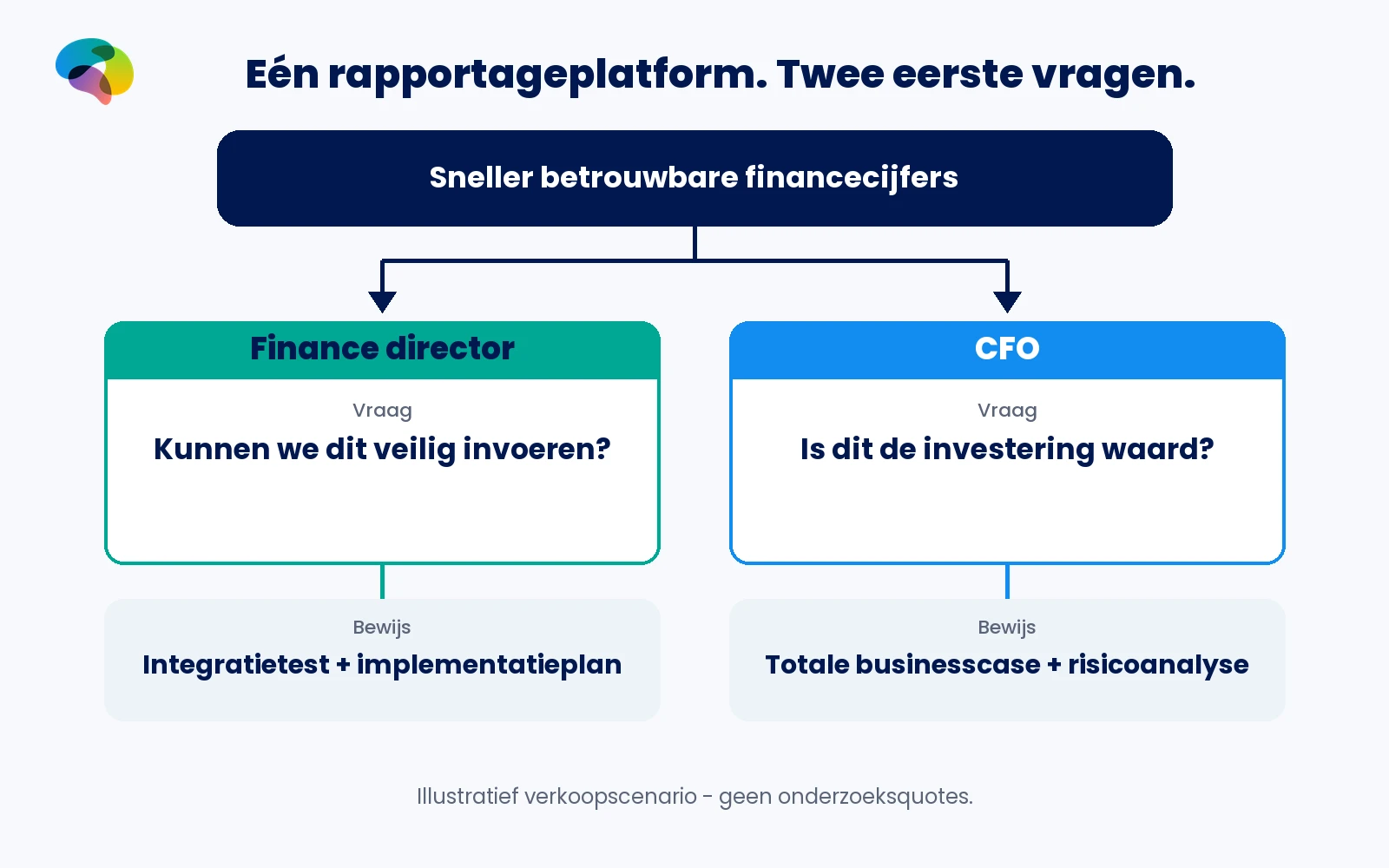 Hetzelfde rapportageplatform roept bij de finance director vragen op over implementatie en systeemfit en bij de CFO over rendement, totale kosten en financieel risico.