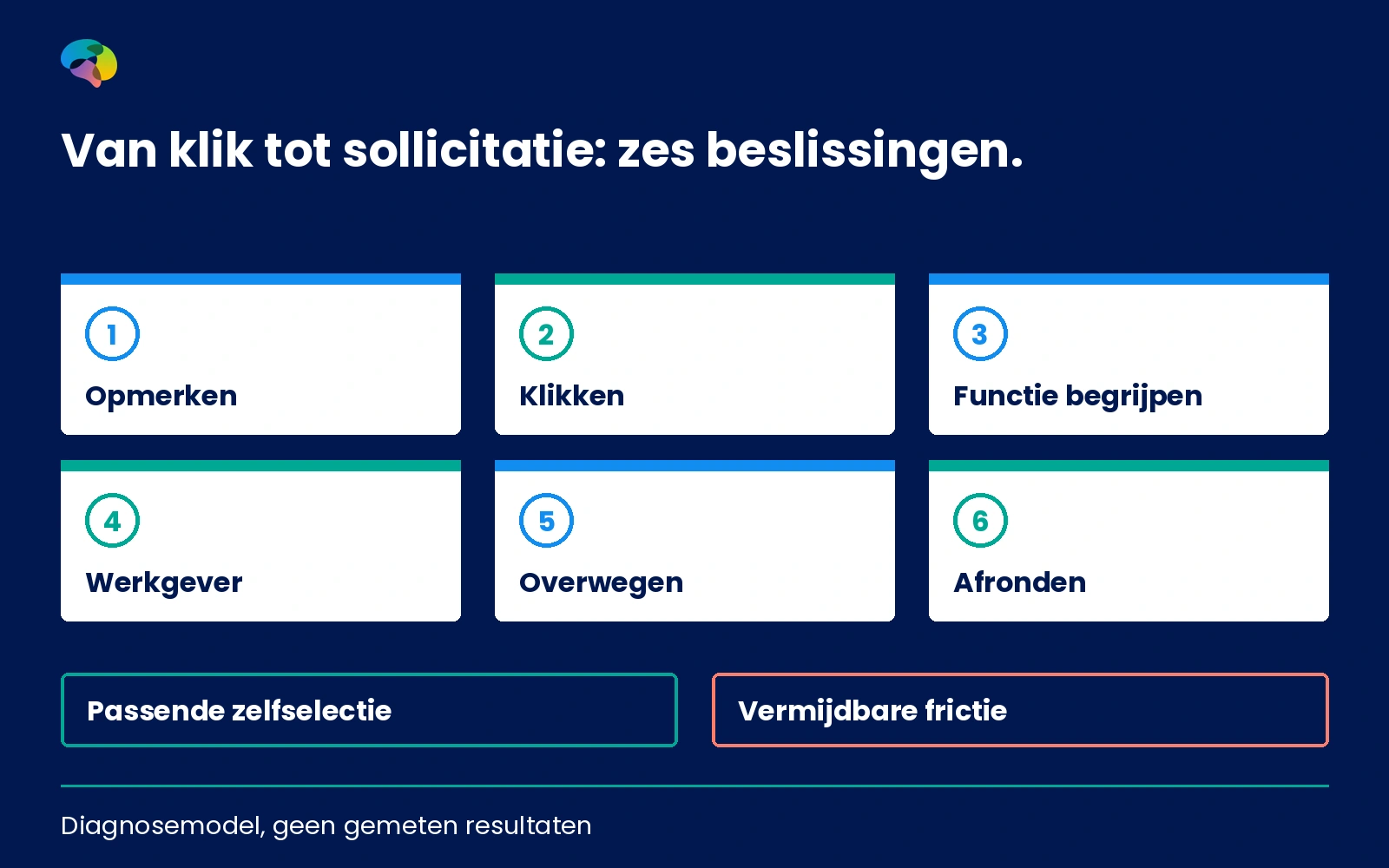 Diagnosemodel met zes gescheiden kandidaatbeslissingen: opmerken, klikken, rol begrijpen, werkgever beoordelen, overwegen, afronden; geen cijfers.