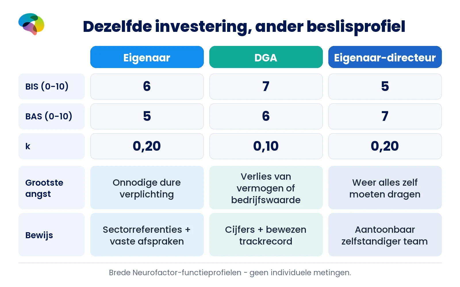 Profielmatrix met BIS 6, BAS 5, k 0,20 voor eigenaar; BIS 7, BAS 6, k 0,10 voor DGA; BIS 5, BAS 7, k 0,20 voor eigenaar-directeur.