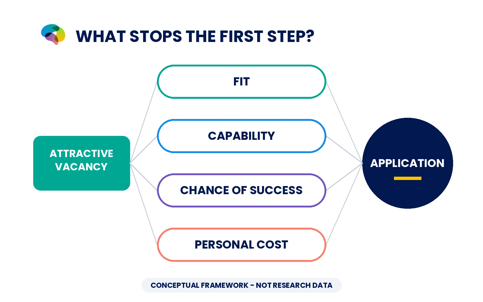 Conceptual diagram of fit, capability, expected success and personal cost before a job application.