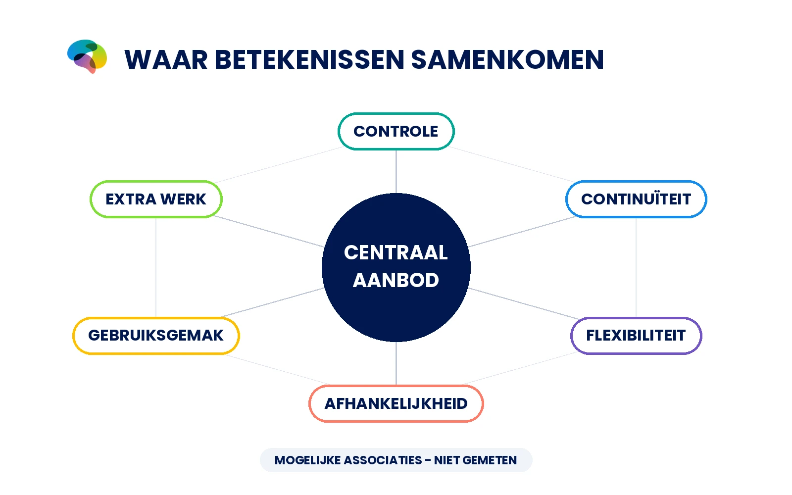 Schematische associatieve DMU-kaart met gedeelde betekenissen en tegengestelde interpretaties.