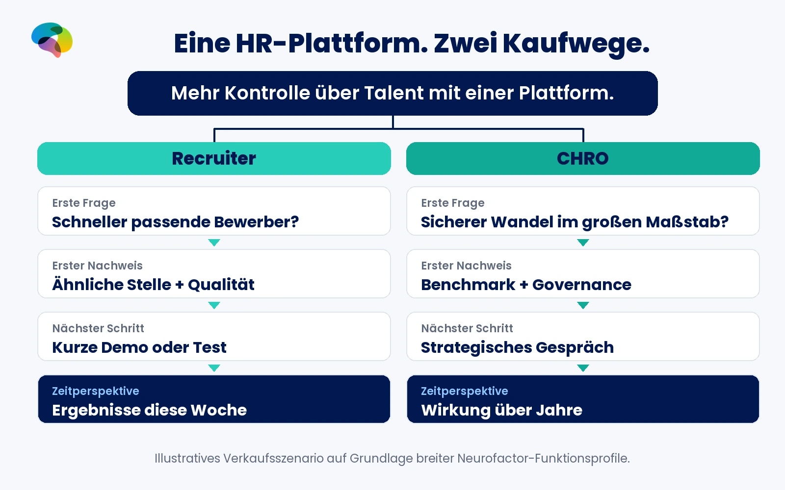 Eine HR-Plattform mit zwei Vertriebswegen: Recruiter verlangen Bewerbernachweise und Test, CHROs Governance und strategische Abstimmung.