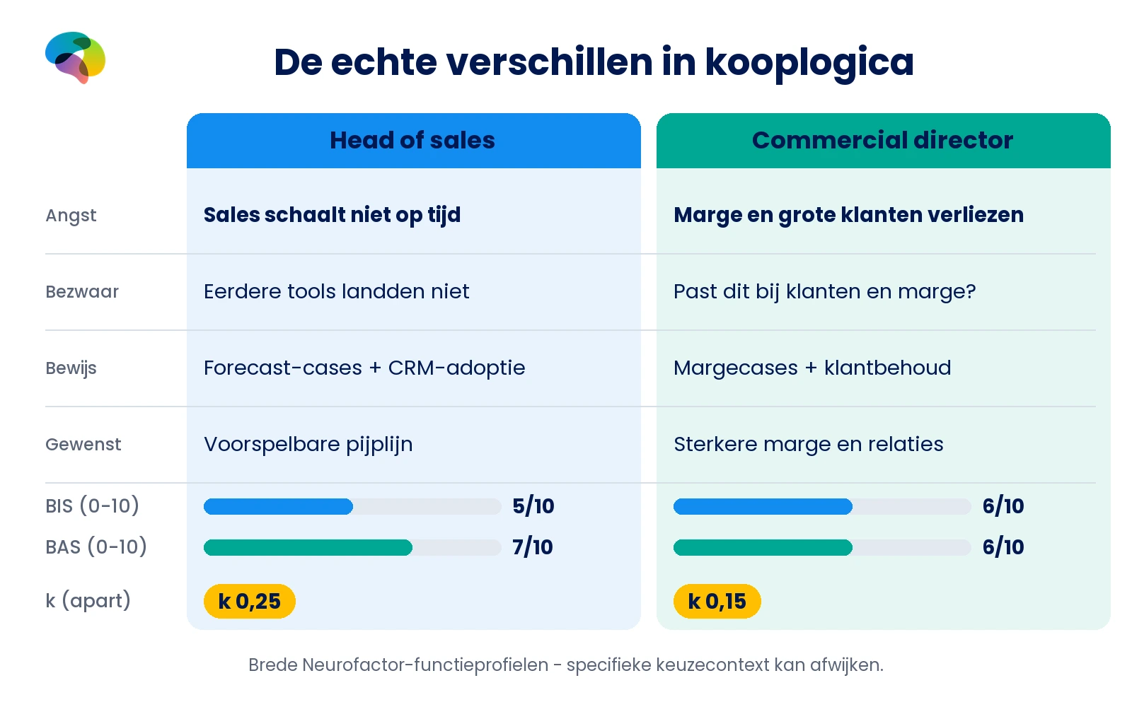 Neurofactor-vergelijking van head of sales en commercial director: BIS 5 en 6, BAS 7 en 6, k 0,25 en 0,15 met verschillende angsten en bewijsbehoeften.