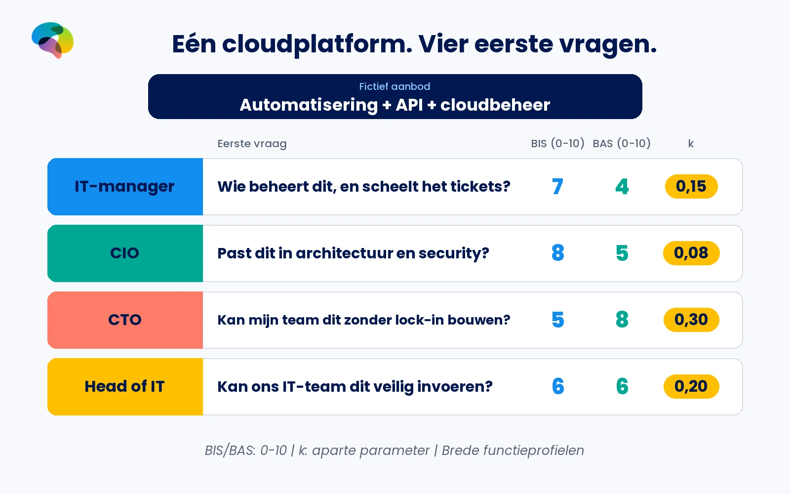 Fictief cloudplatform roept bij vier IT-rollen verschillende koopvragen op naast hun BIS-, BAS- en k-waarden.