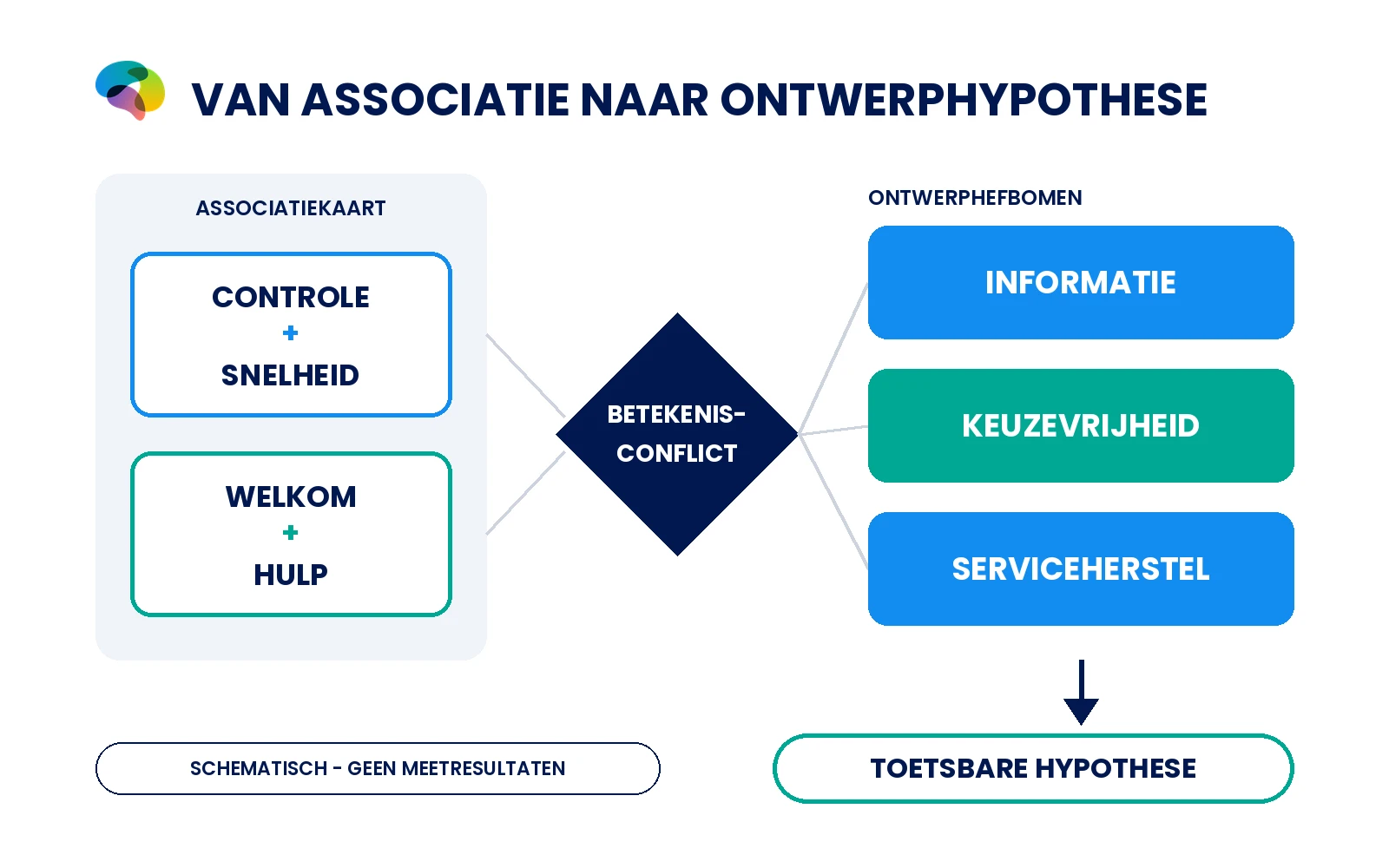 Conceptueel schema van associaties en een betekenisconflict naar concrete ontwerpprincipes.
