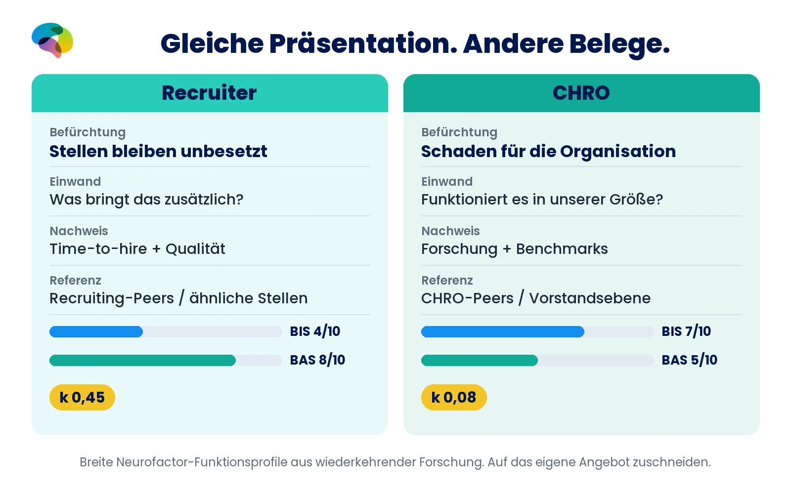 Recruiter und CHRO im Vergleich nach Befürchtung, Einwand, Belegen sowie BIS 4 zu 7, BAS 8 zu 5 und k 0,45 zu 0,08.