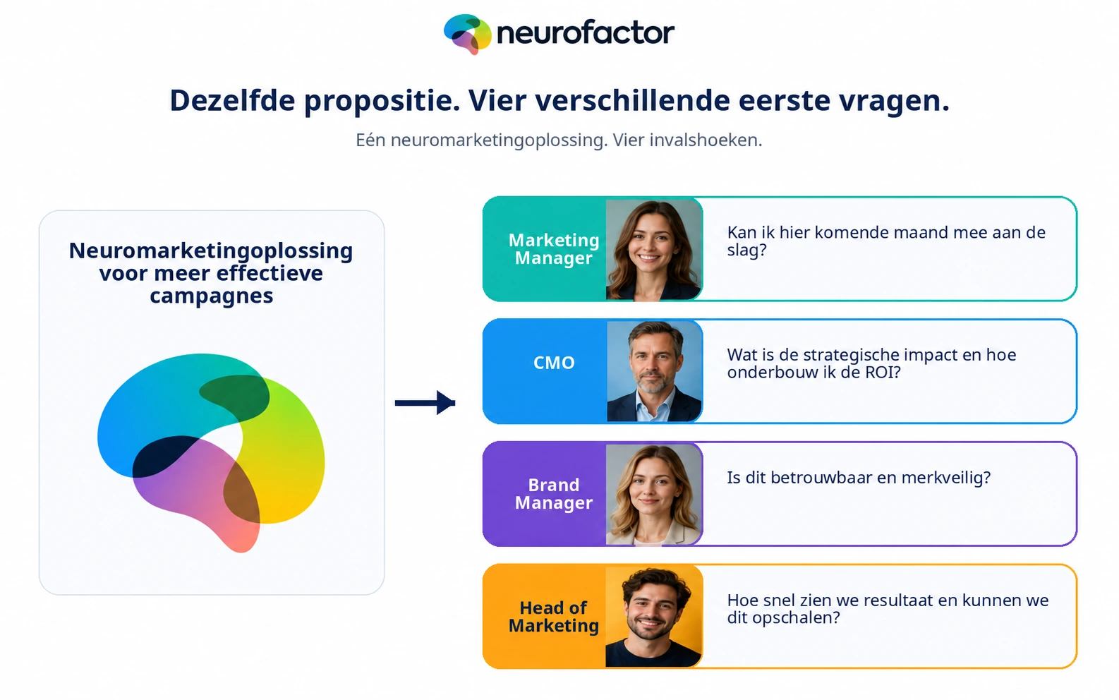 Dezelfde marketingpropositie leidt tot vier verschillende eerste vragen per marketingfunctie.
