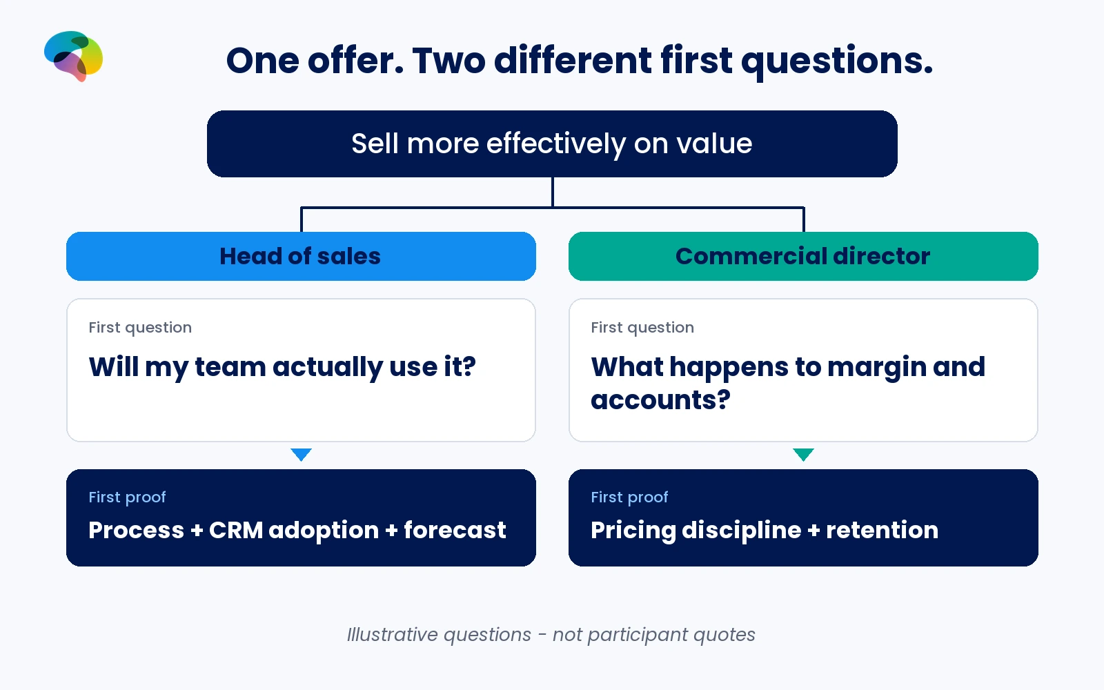One illustrative sales programme prompts questions about team adoption and forecasting for head of sales, but margin and retention for commercial director.