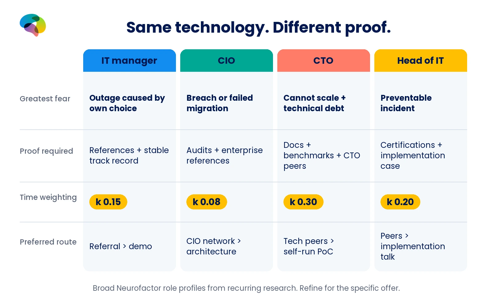 Comparison of IT manager, CIO, CTO and head of IT on main fear, proof needs, k value and preferred route.