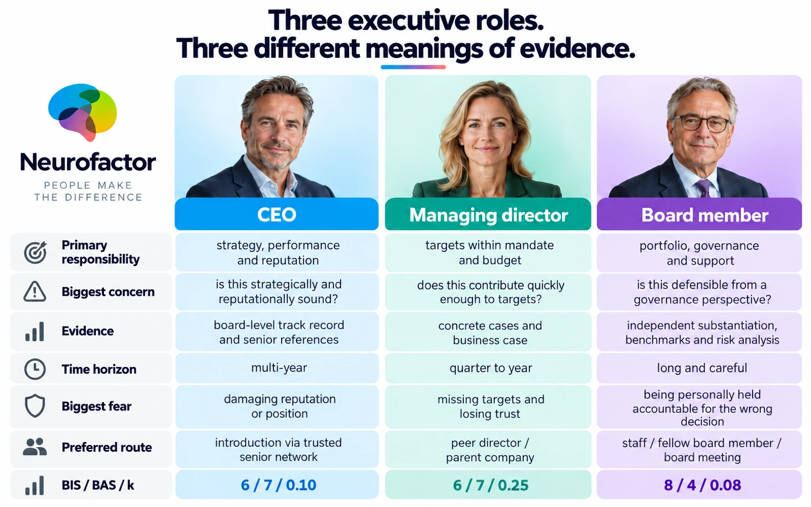 CEO, managing director and board member side by side