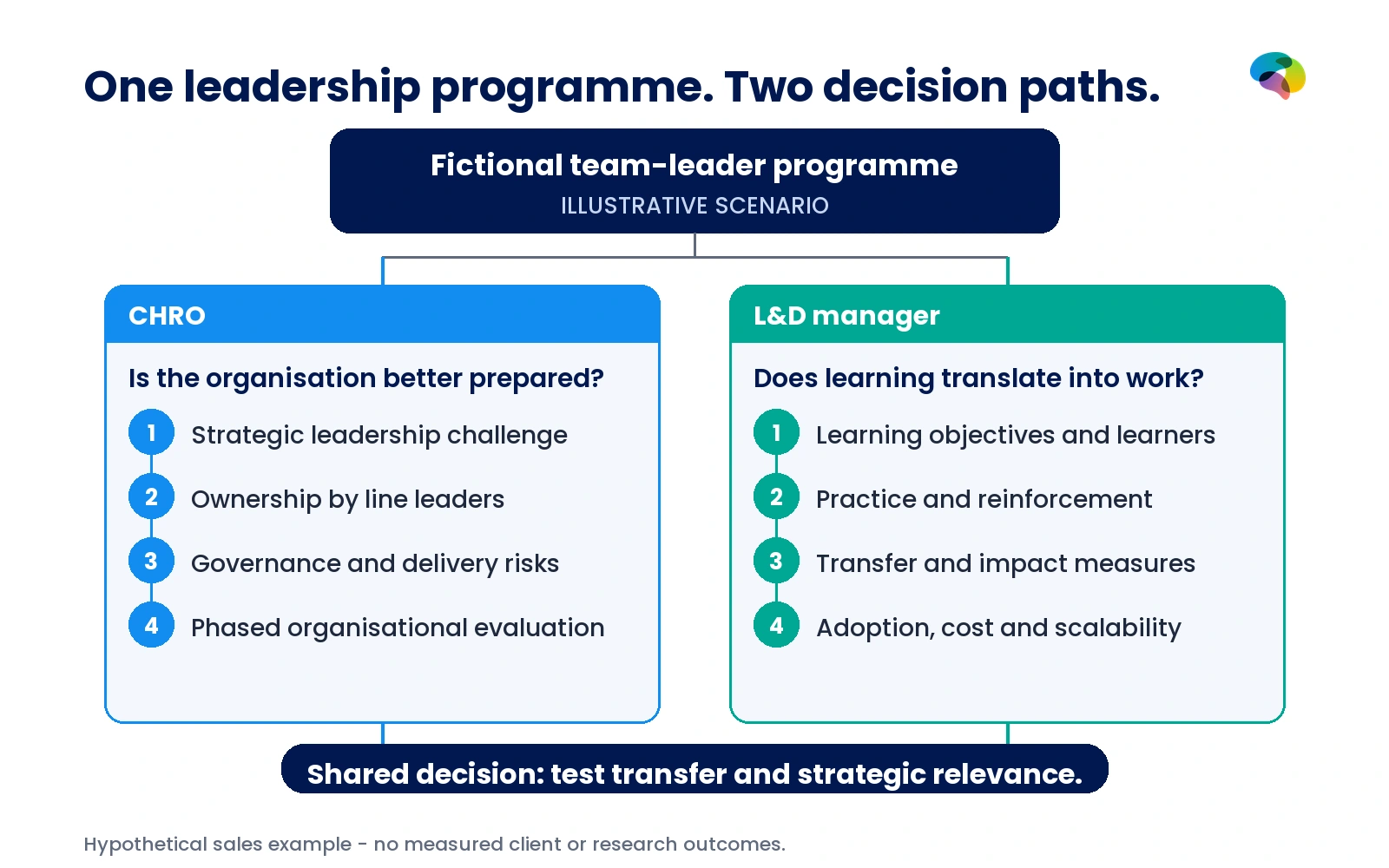 Fictional team-leader programme with two approval routes: the CHRO tests strategic impact and risk, the L&D manager tests learning transfer and feasibility.