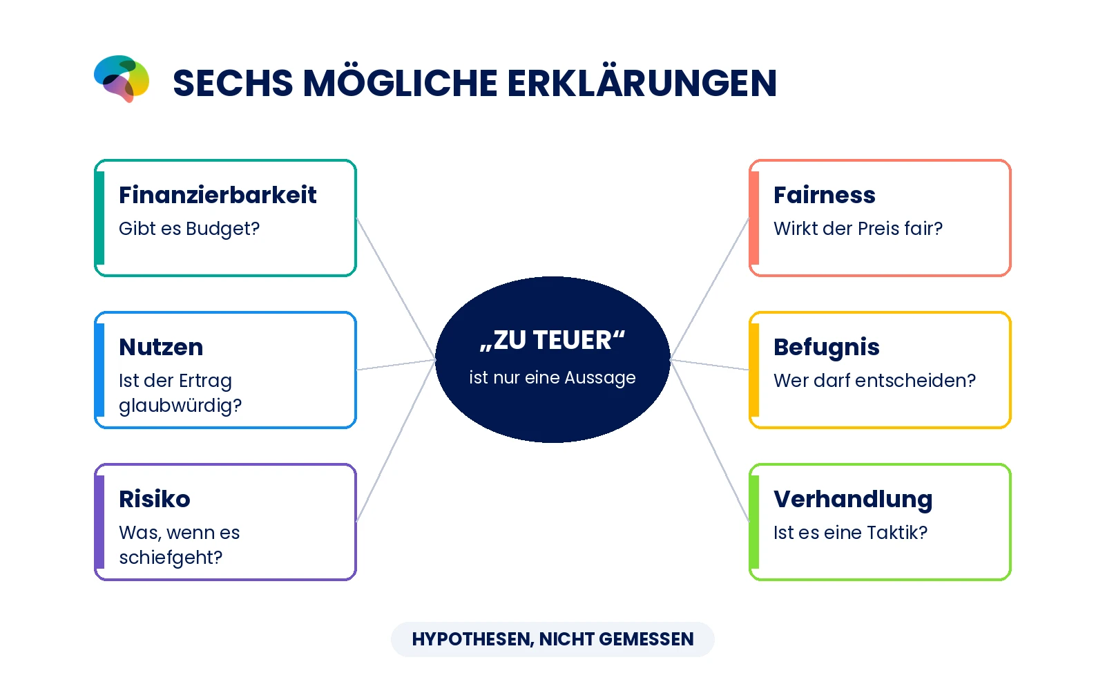 Sachliche Sechser-Infografik: Finanzierbarkeit, Nutzen, Risiko, Fairness, Befugnis, Verhandlung. Mitte ZU TEUER ist nur Aussage. Hinweis HYPOTHESEN, NICHT GEMESSEN. Keine Prozente und keine pseudowissenschaftlichen Hirnabbildungen.