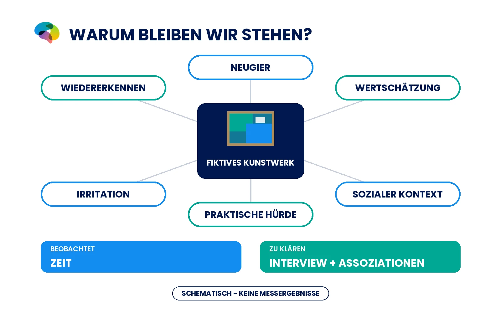 Konzeptionelles Diagramm mit sechs möglichen Ursachen einer langen Betrachtungsdauer.