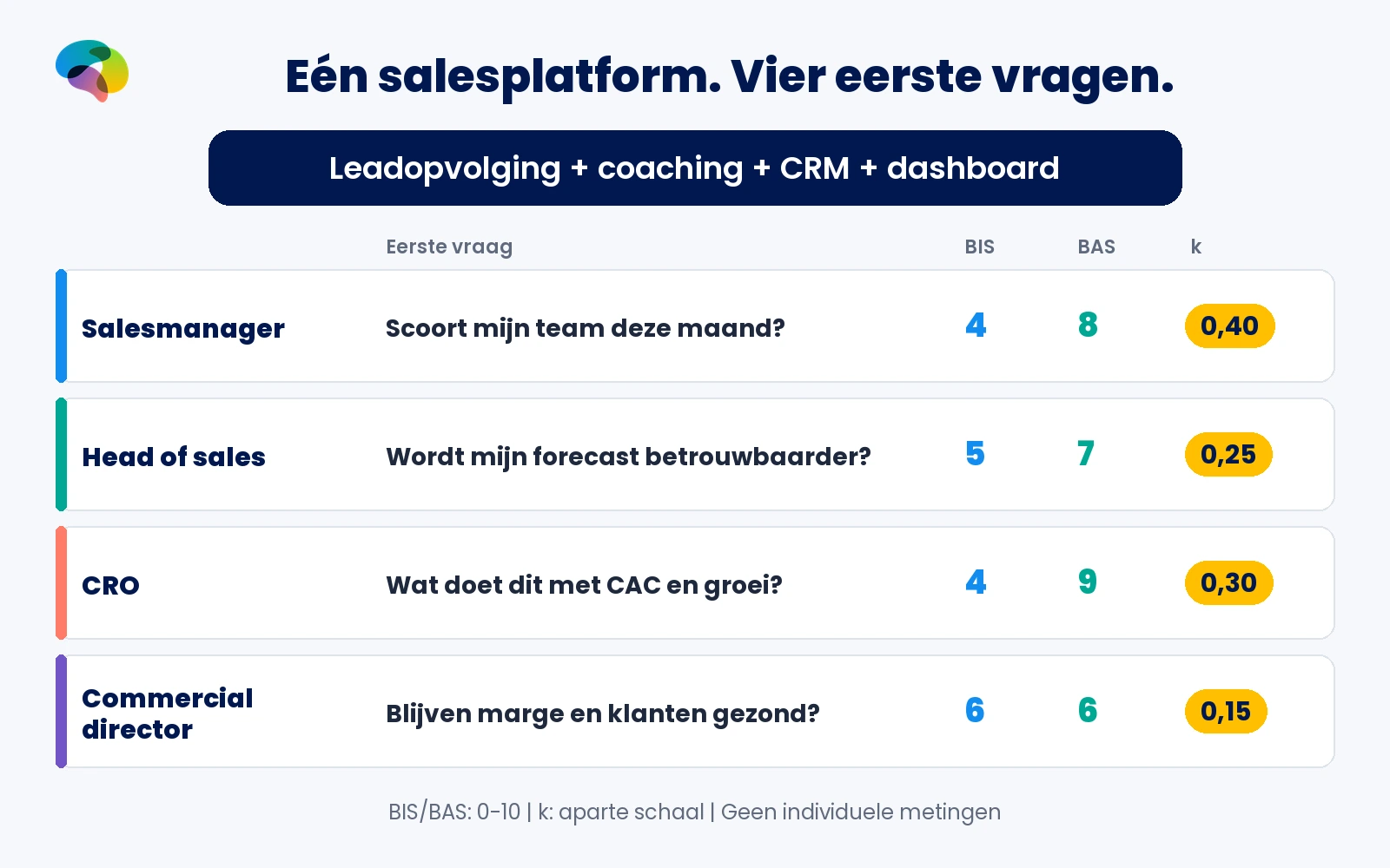 Fictief salesplatform roept bij vier salesrollen verschillende koopvragen op naast hun BIS-, BAS- en k-waarden uit de originele doelgroepkaarten.