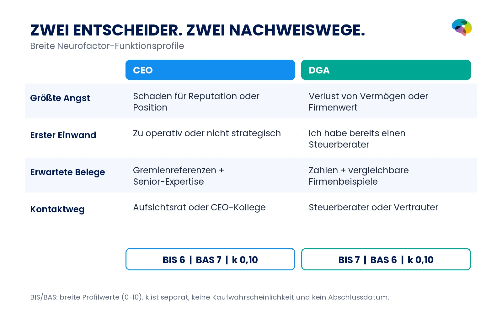 CEO und niederländischer DGA im Vergleich: CEO BIS 6, BAS 7, k 0,10; DGA BIS 7, BAS 6, k 0,10. Unterschiedliche Ängste, Einwände und Nachweise.