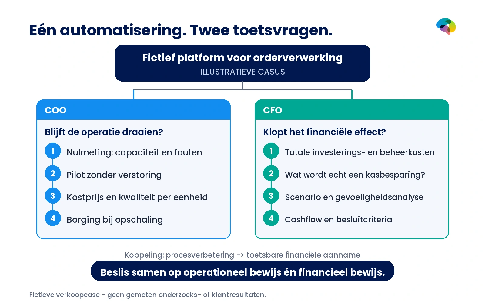 Fictieve automatiseringsinvestering met COO-bewijsroute via capaciteit en continuïteit en CFO-route via totale kosten, cashflow en risico.