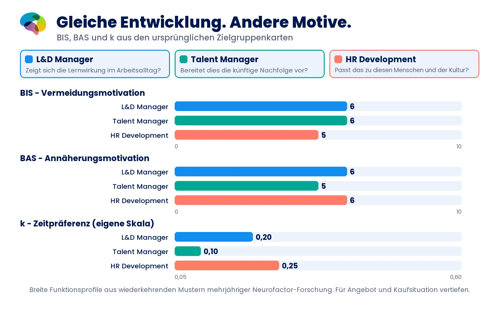 BIS-, BAS- und k-Werte für L&D Manager, Talent Manager und HR Development mit eigener Skala für k.