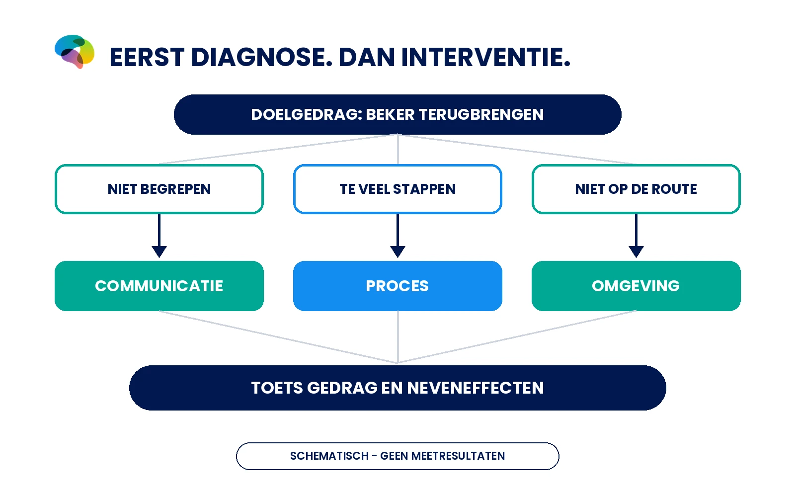 Schematische keuze van communicatie, proces of omgeving na de diagnose van een gedragsbarrière.