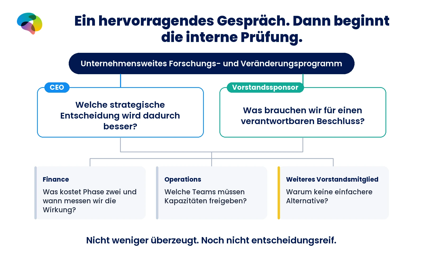 Ein hervorragendes Gespräch. Zwei Wochen später Stillstand.