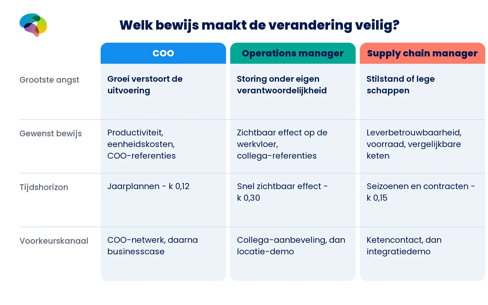 Vierdelige matrix met grootste angst, passend bewijs, tijdshorizon en contactroute voor drie operationsfuncties.