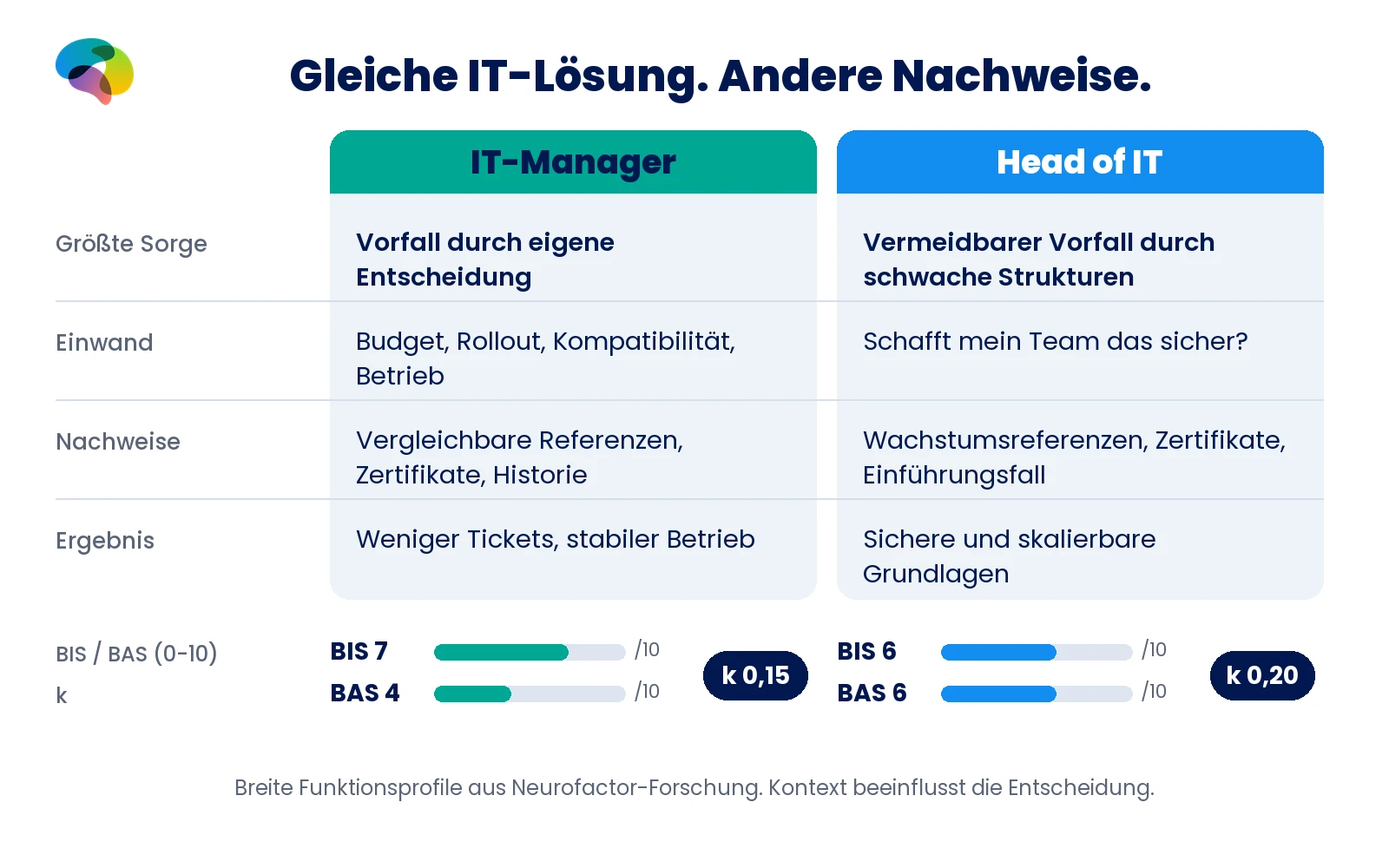 IT-Manager und Head of IT im Vergleich: BIS 7 BAS 4 k 0,15 gegenüber BIS 6 BAS 6 k 0,20, mit verschiedenen Risiken, Einwänden und Nachweisen.