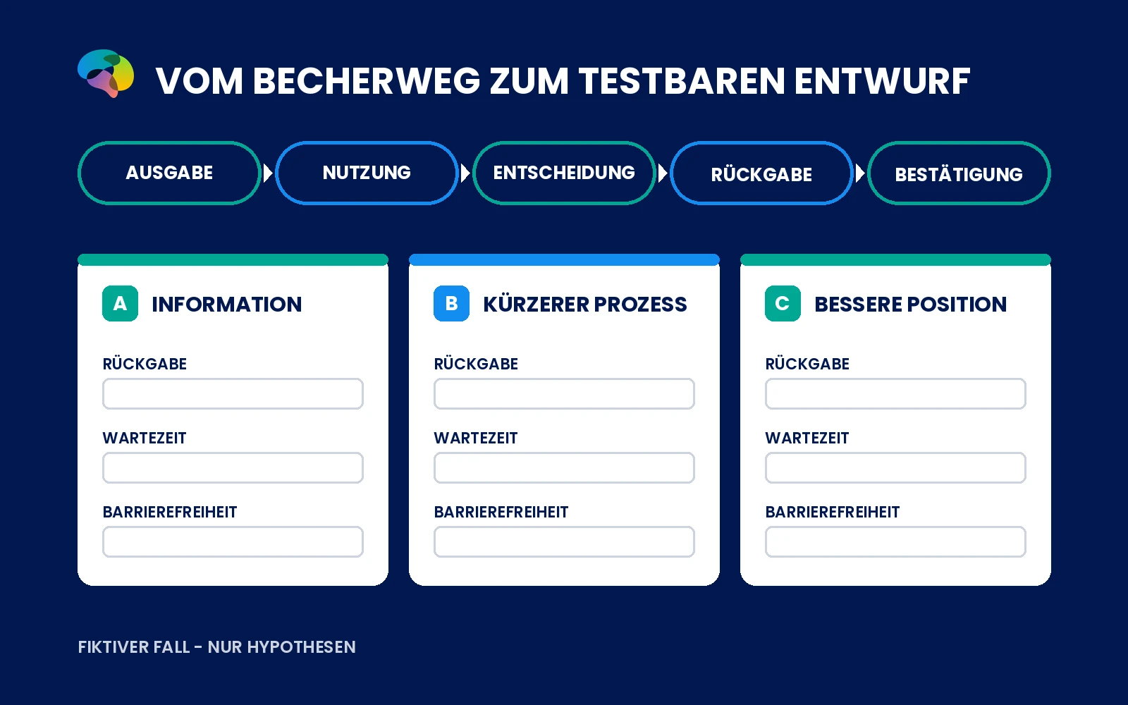 Fiktiver Mehrwegbecher-Rückgabeprozess mit drei testbaren Gestaltungsoptionen.