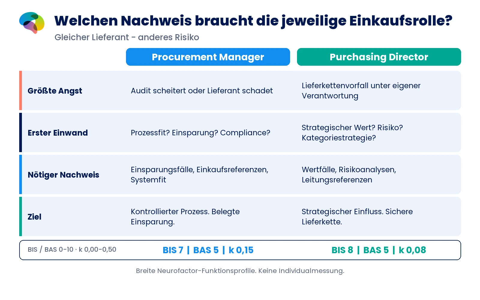 Vergleich von Procurement Manager und Purchasing Director mit größter Sorge, Einwand, Nachweisen, gewünschtem Ergebnis und originalen BIS-, BAS- und k-Werten.