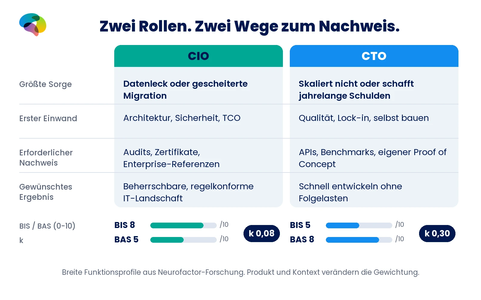 Vergleich von CIO und CTO mit Risiken, Einwänden, Nachweisen und Ergebnissen. CIO BIS 8 BAS 5 k 0,08; CTO BIS 5 BAS 8 k 0,30.