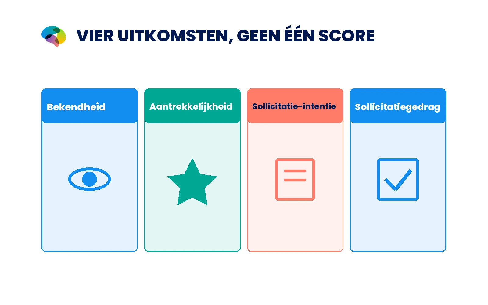 Bekendheid, aantrekkelijkheid, intentie en gedrag zijn vier uitkomsten