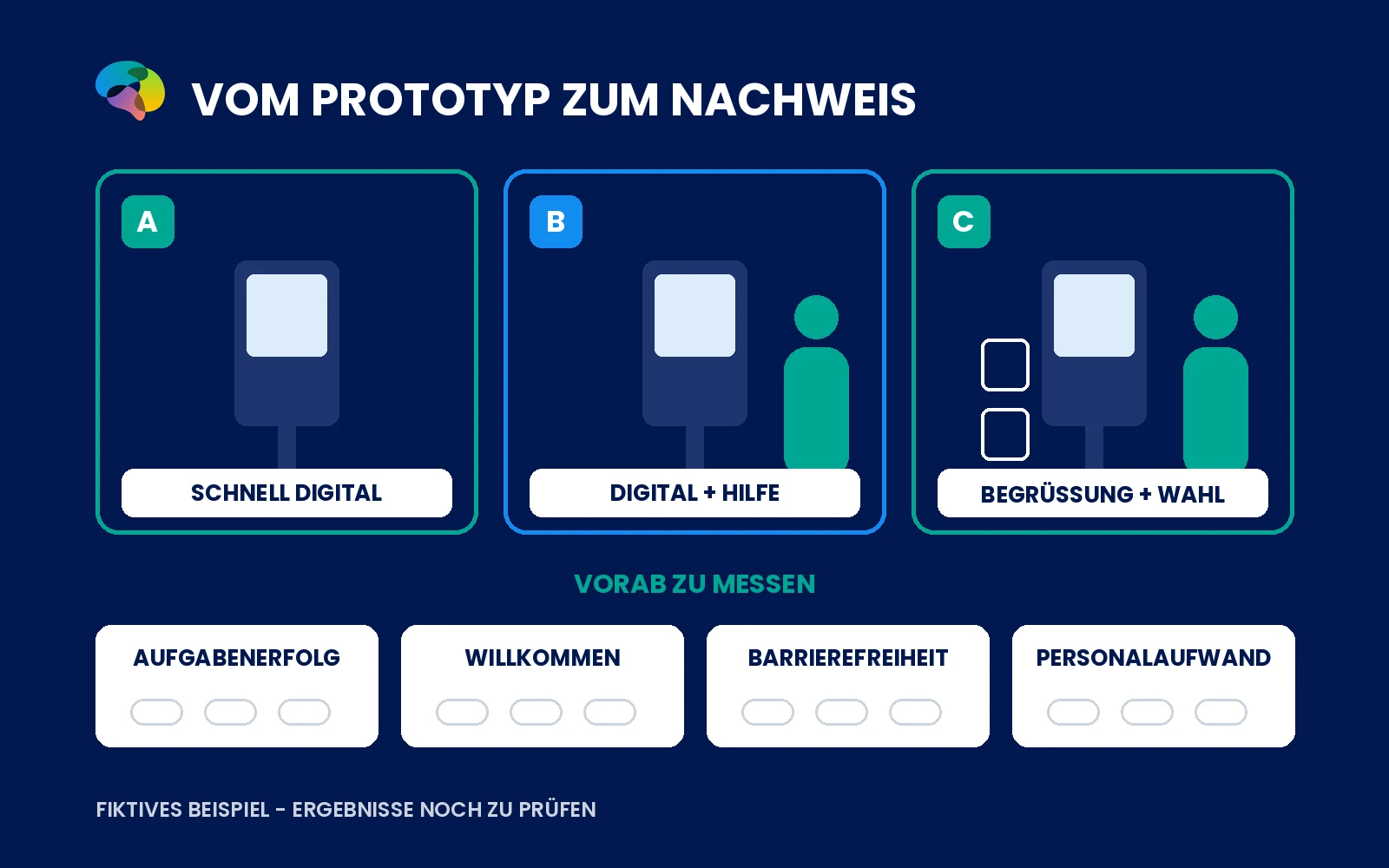 Drei fiktive Hotelprototypen und vier neutrale Kriterien für einen Wirkungstest.