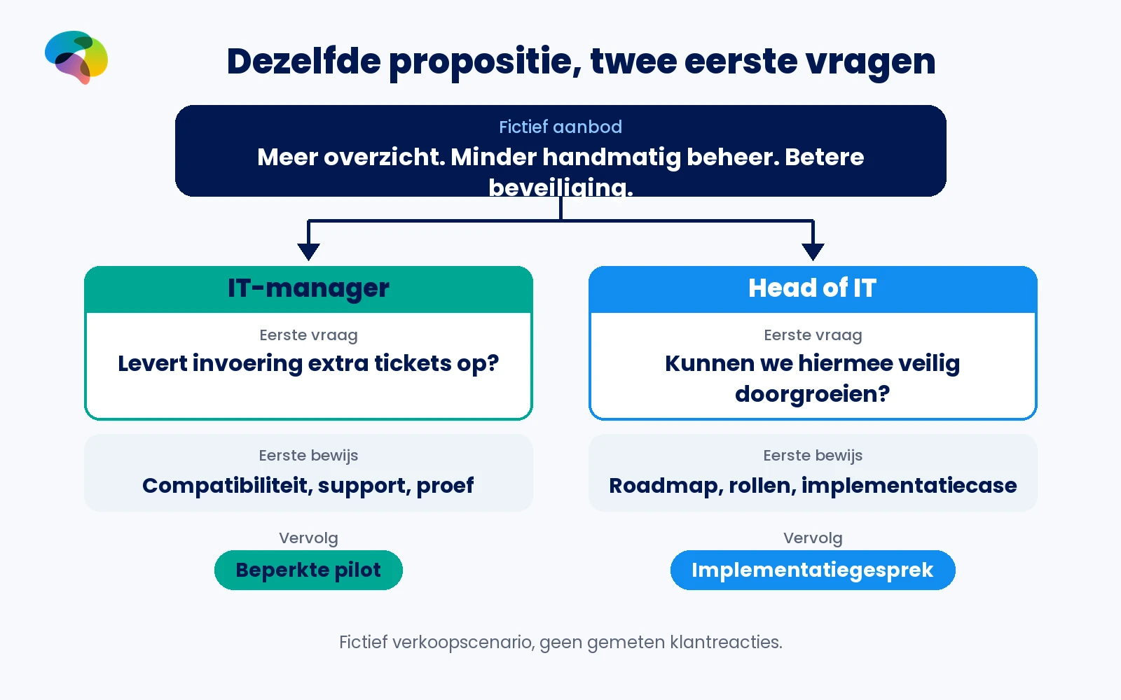 Fictief scenario: een centraal IT-beheerplatform roept bij de IT-manager een vraag op over tickets en support, en bij de head of IT een vraag over veilige groei en implementatie.