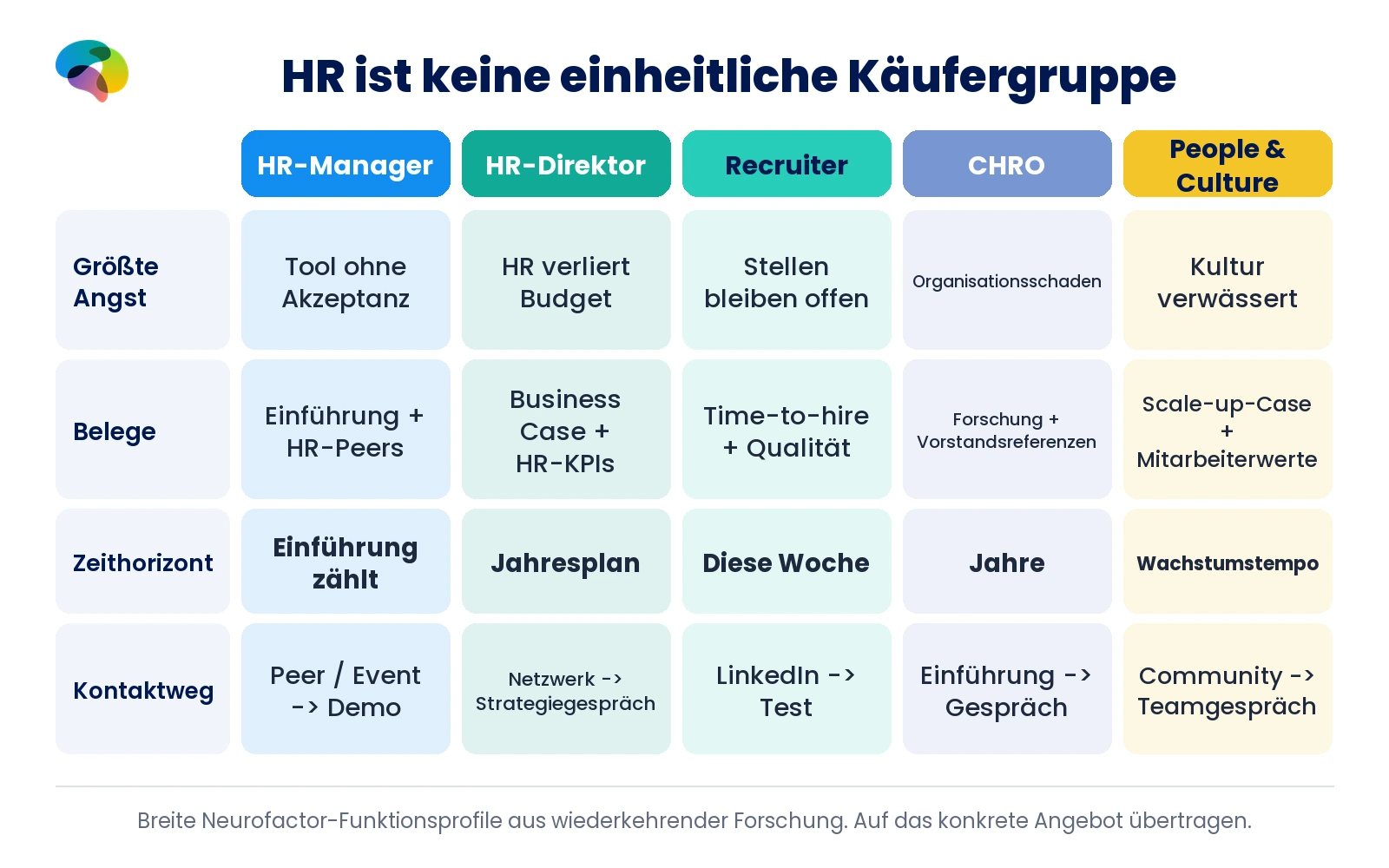 Fünf HR-Funktionen im Vergleich nach größter Angst, Belegen, Zeithorizont und bevorzugtem Kontaktweg.