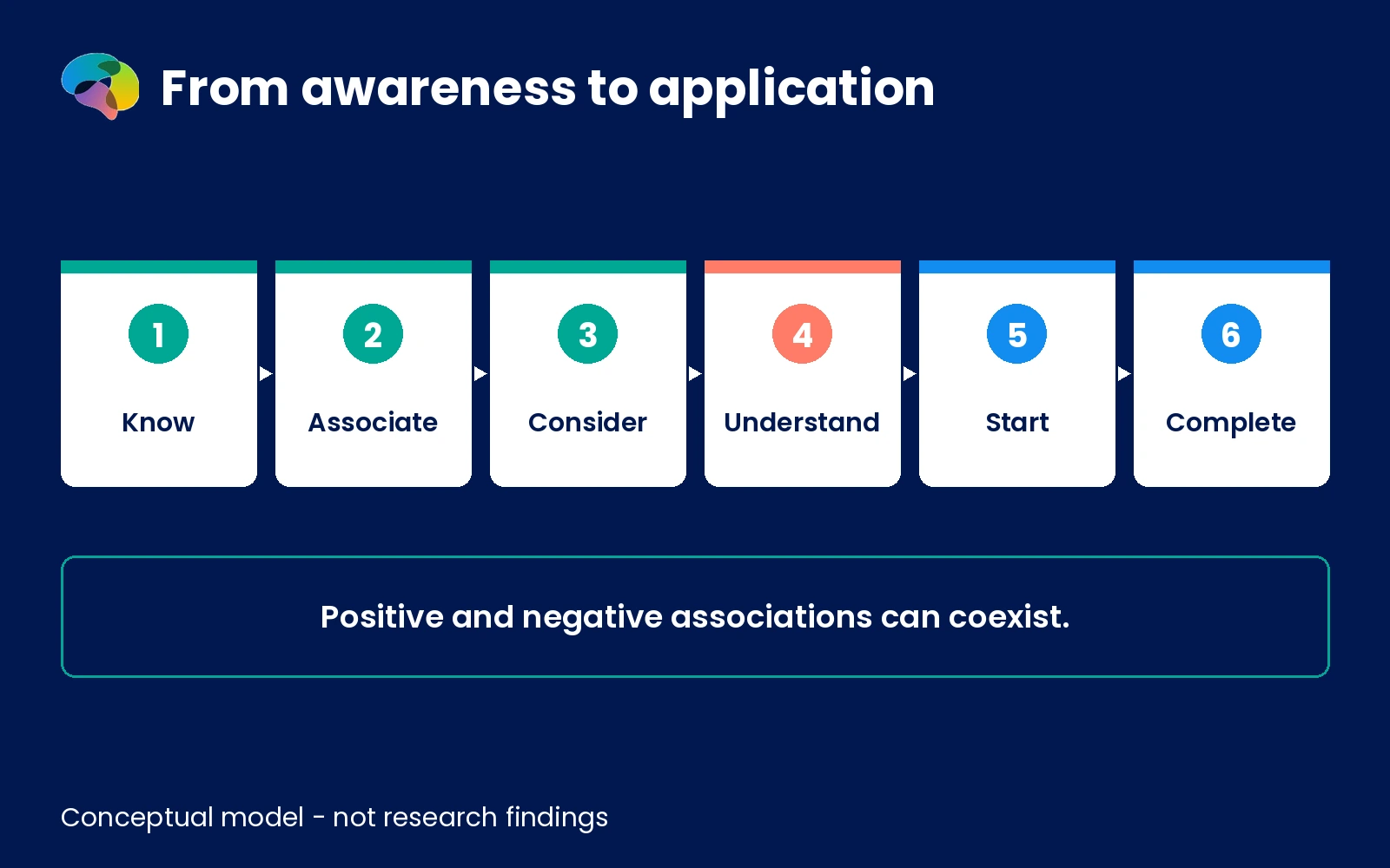 Non-numeric framework separating employer awareness, associations, attraction and actual application steps.