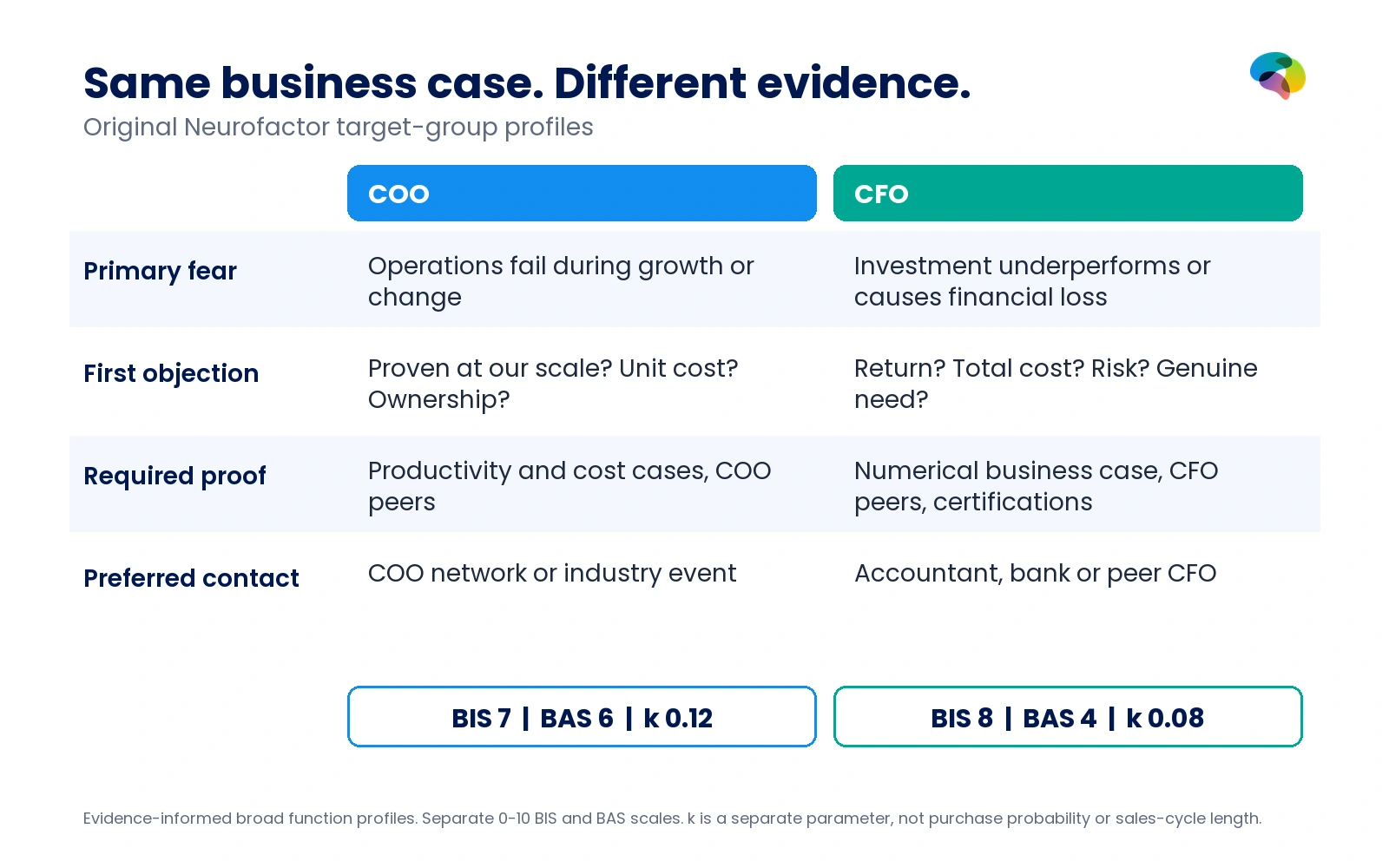 Comparison of COO and CFO fears, objections, evidence and contact routes, with original BIS 7 versus 8, BAS 6 versus 4 and k 0.12 versus 0.08.