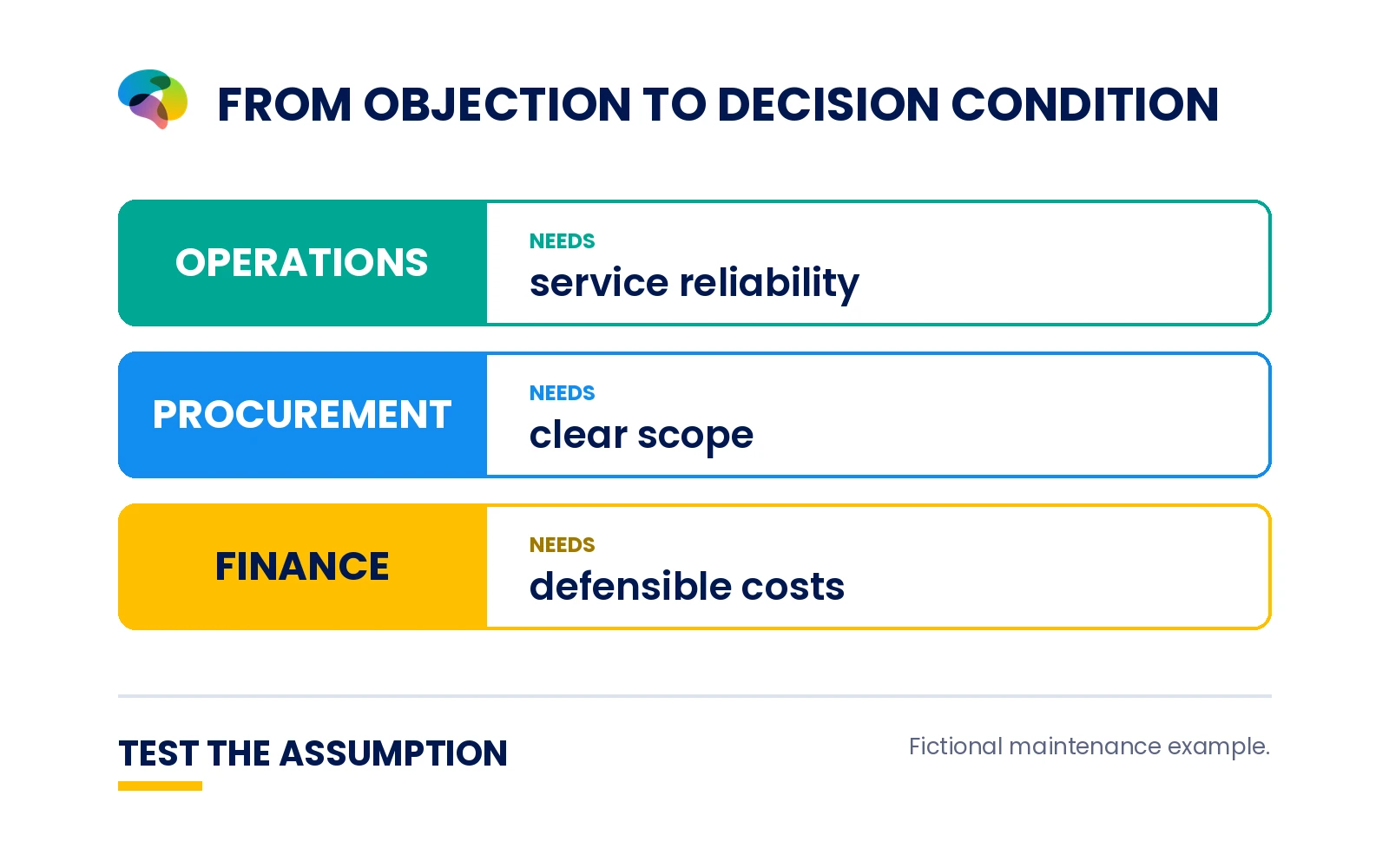 Three horizontal stakeholder cards in the fictional maintenance case: OPERATIONS needs service reliability, PROCUREMENT needs clear scope, FINANCE needs defensible costs. Footer TEST THE ASSUMPTION. No performance metrics.