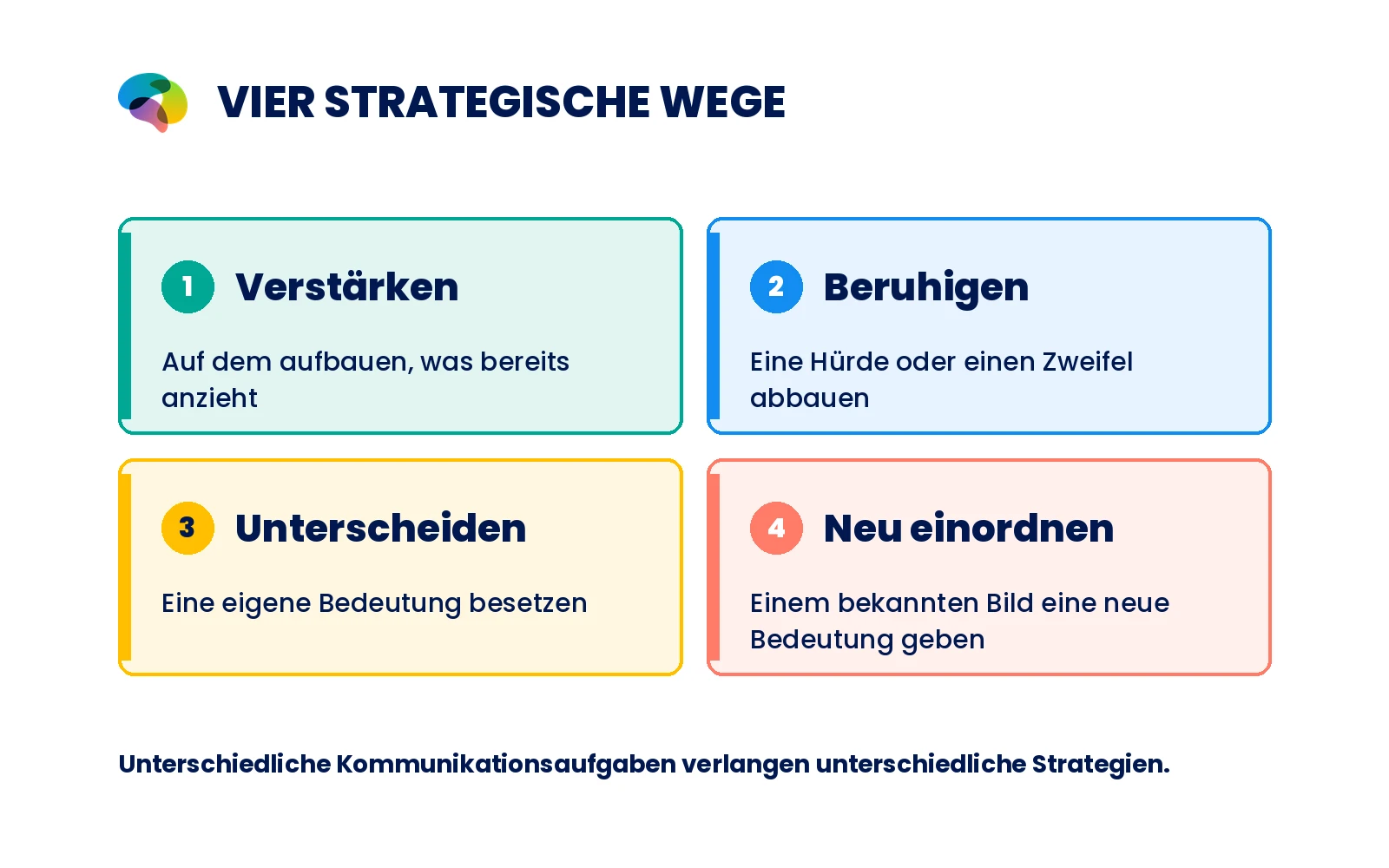 Vier Gestaltungskarten: verstärken, beruhigen, unterscheiden, neu einordnen.
