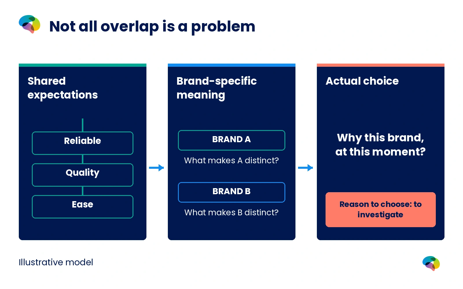 Diagnostic diagram separating shared category associations from brand-specific meaning and actual customer choice.
