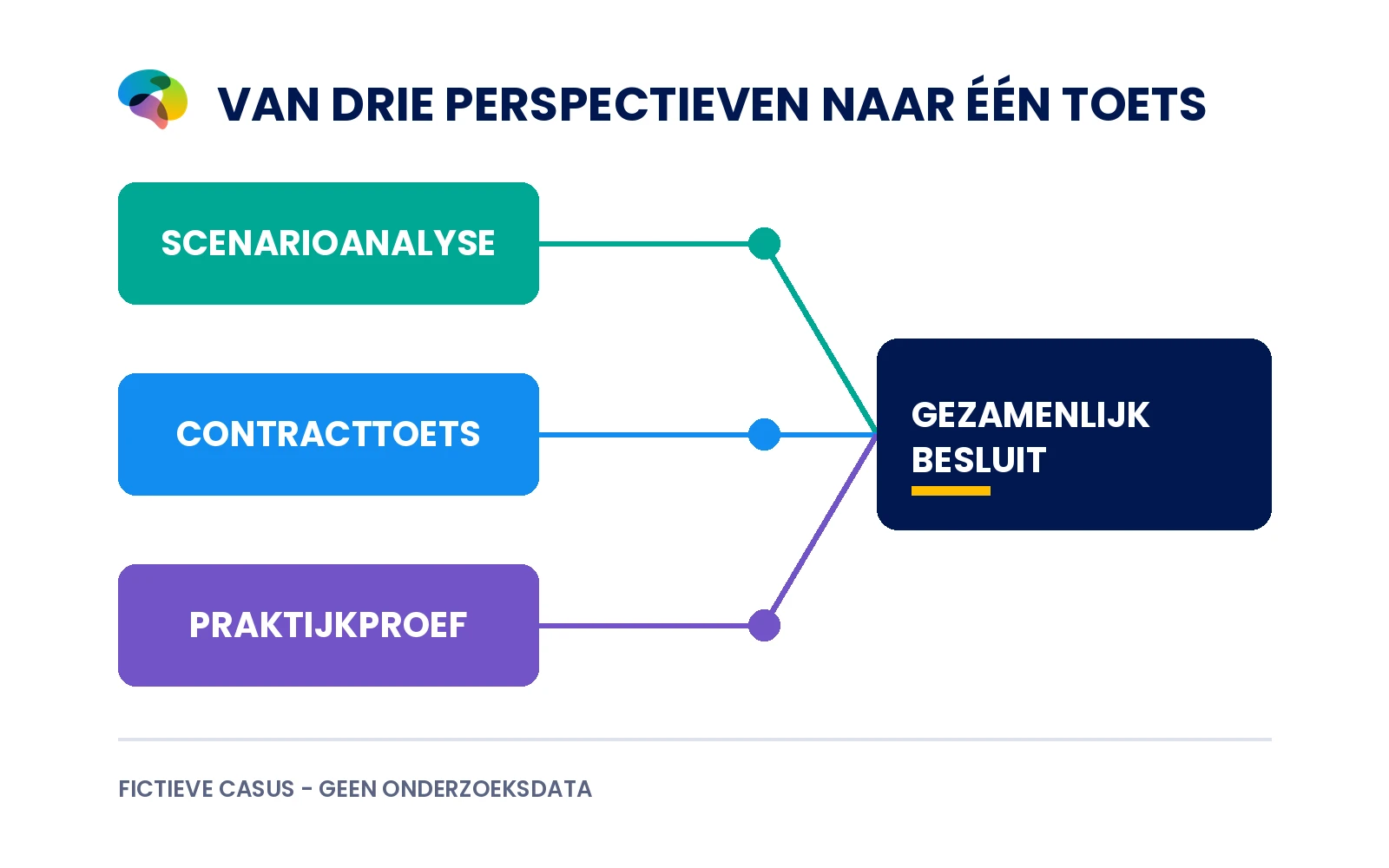 Fictieve heftruckcasus met scenarioanalyse, contracttoets en praktijkproef die naar één gezamenlijke beslissing leiden.