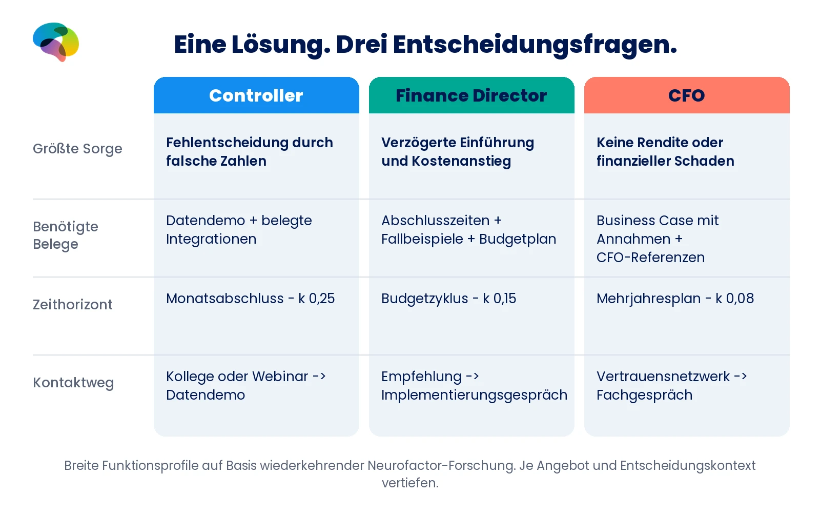Gegenüberstellung der Sorgen, Belege, Zeithorizonte und Kontaktwege von Controller, Finance Director und CFO.