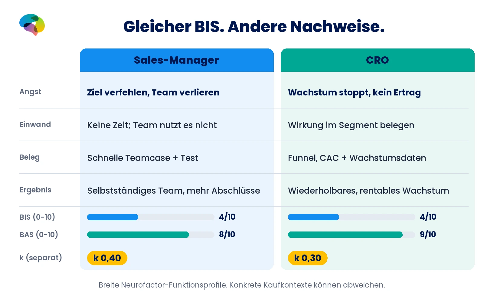 Sales-Manager und CRO im Vergleich zu Angst, Einwand und Beleg, mit BIS 4 gegenüber 4, BAS 8 gegenüber 9 und k 0,40 gegenüber 0,30.